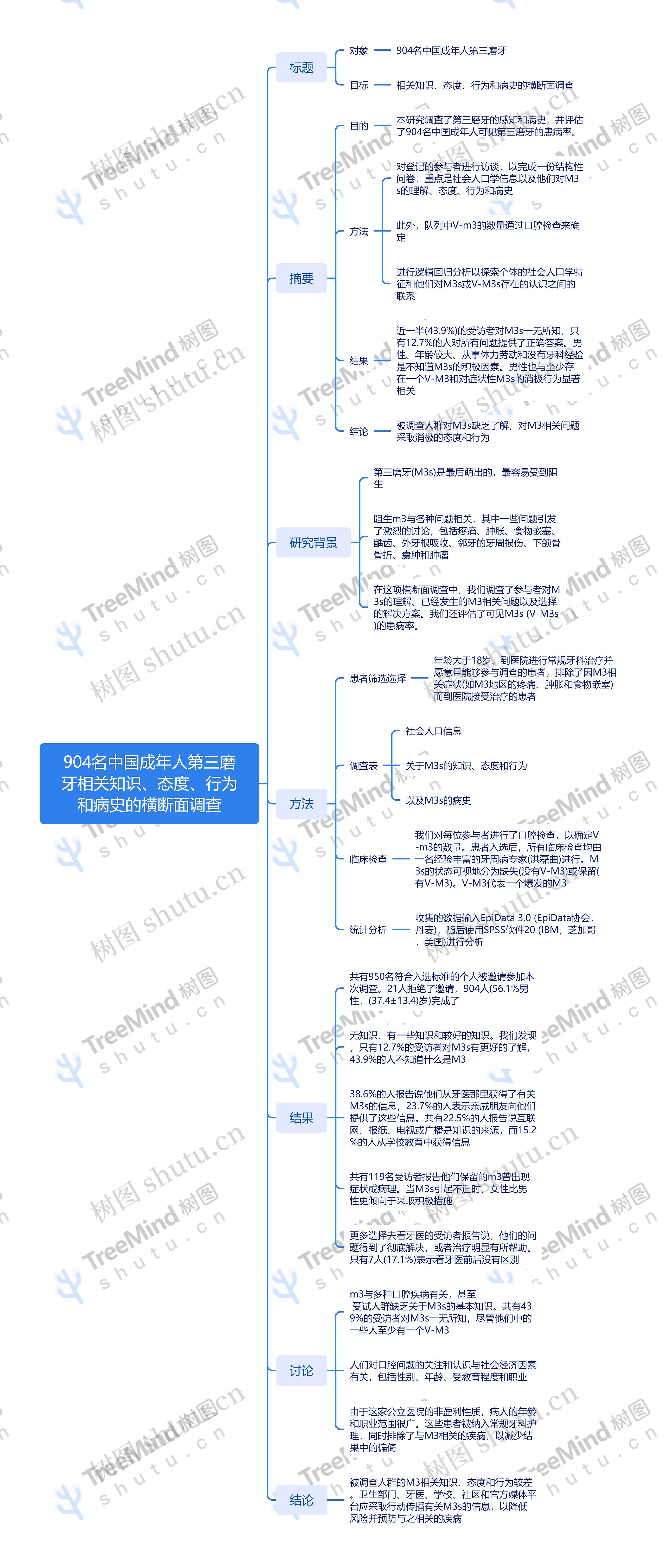 904名中国成年人第三磨牙相关知识、态度、行为和病史的横断面调查思维导图