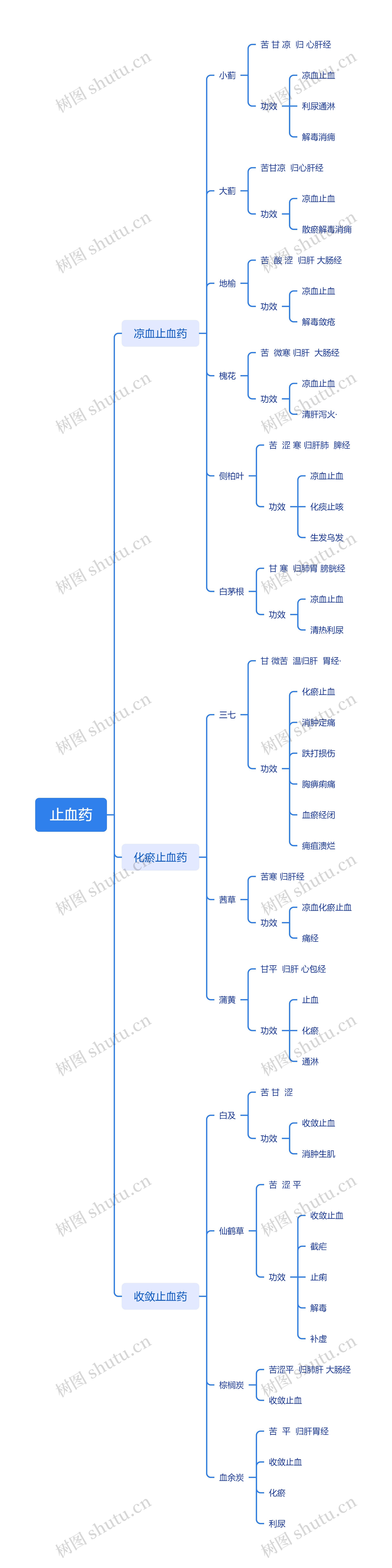 止血药介绍