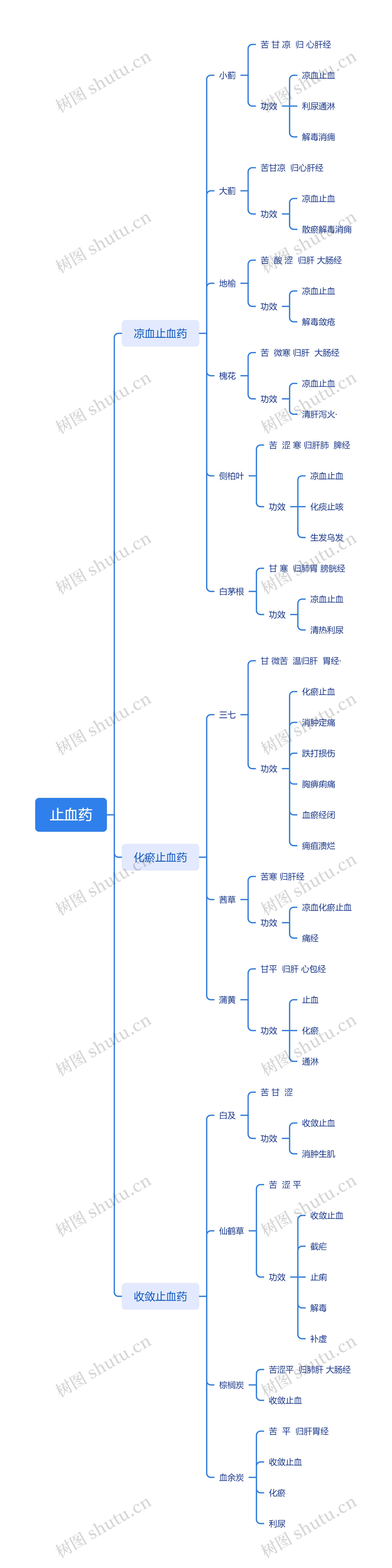 止血药介绍思维导图高清图 止血药介绍思维导图