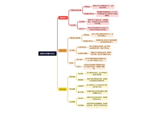 建筑劳务服务对比思维导图