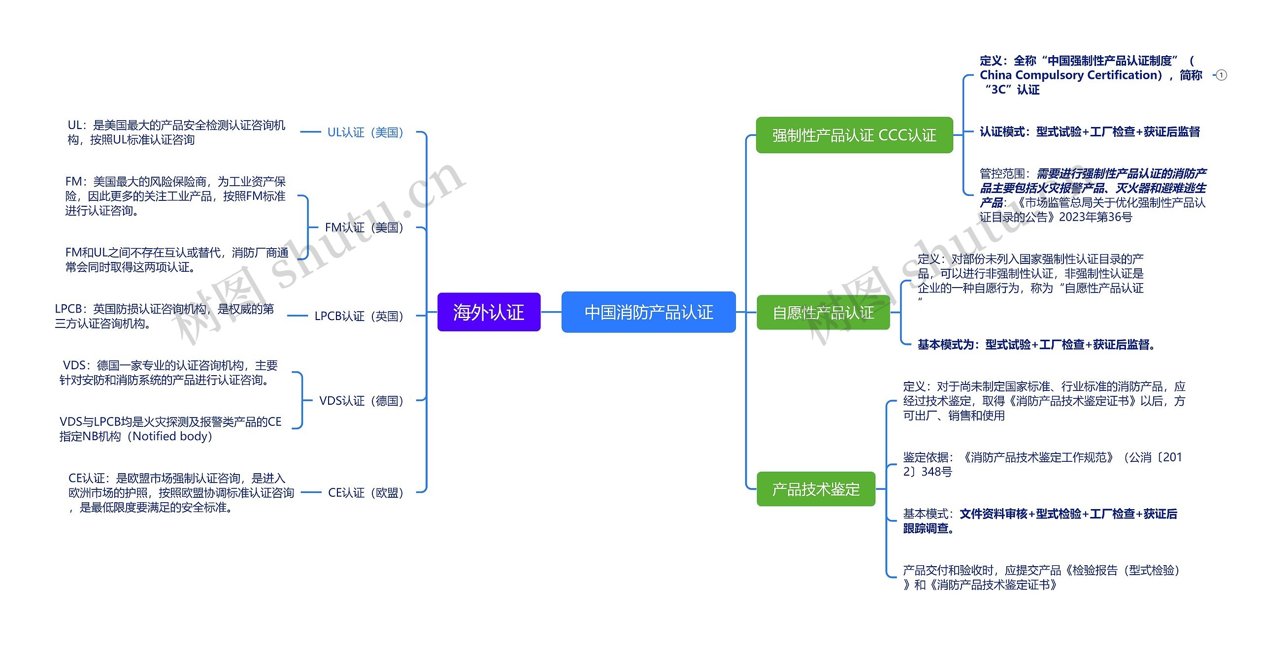 中国消防产品认证思维导图