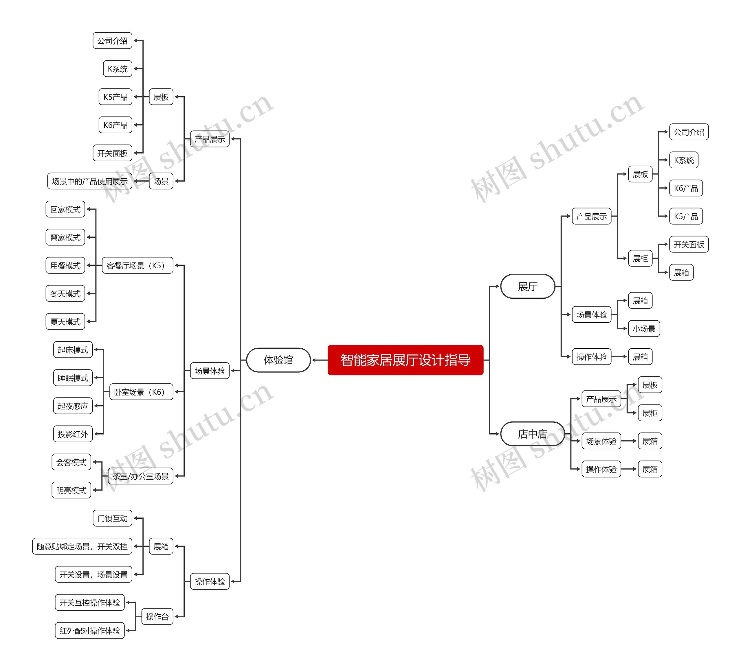 智能家居展厅设计指导思维导图