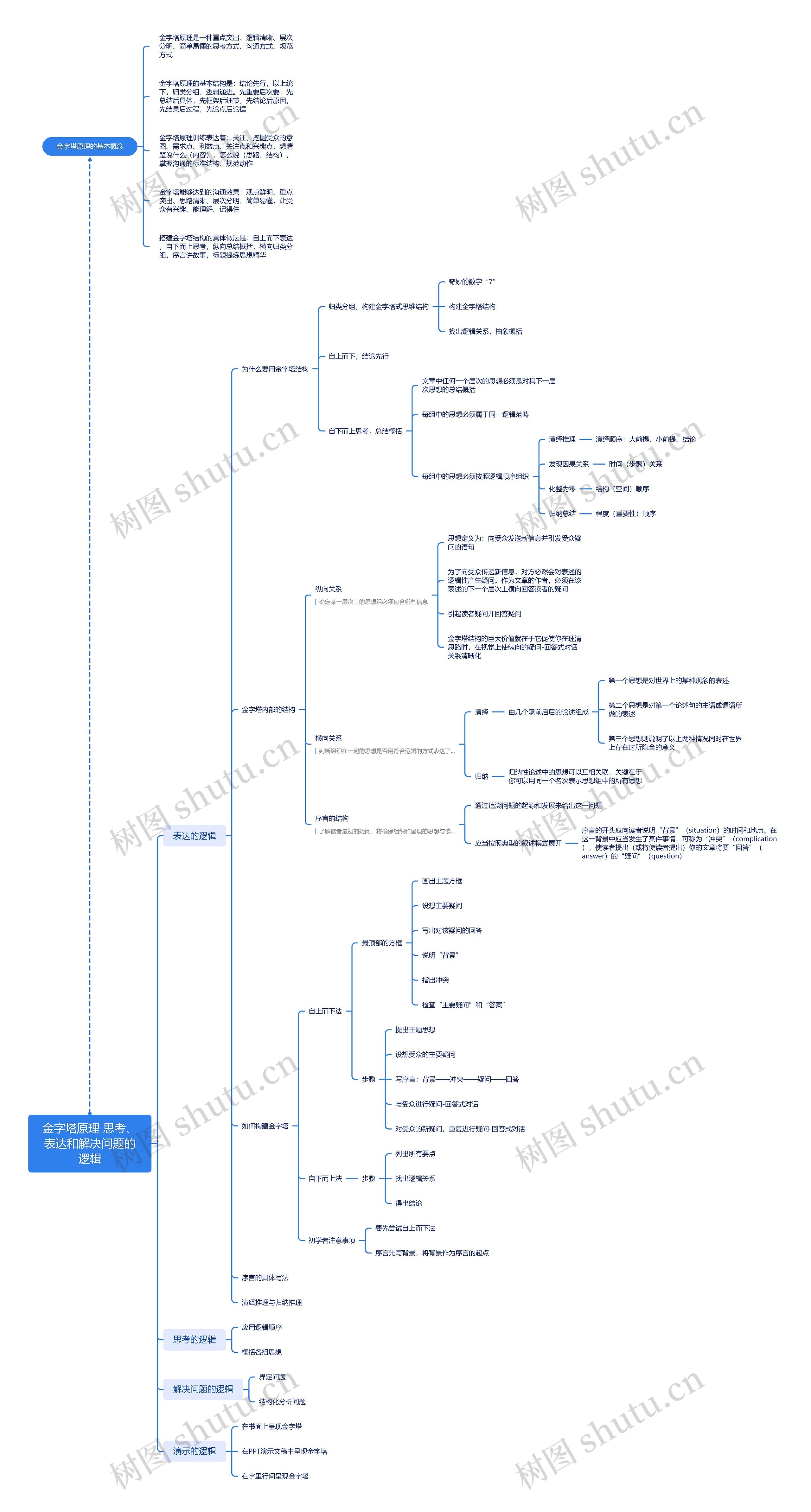金字塔原理思考、表达和解决问题的逻辑思维导图