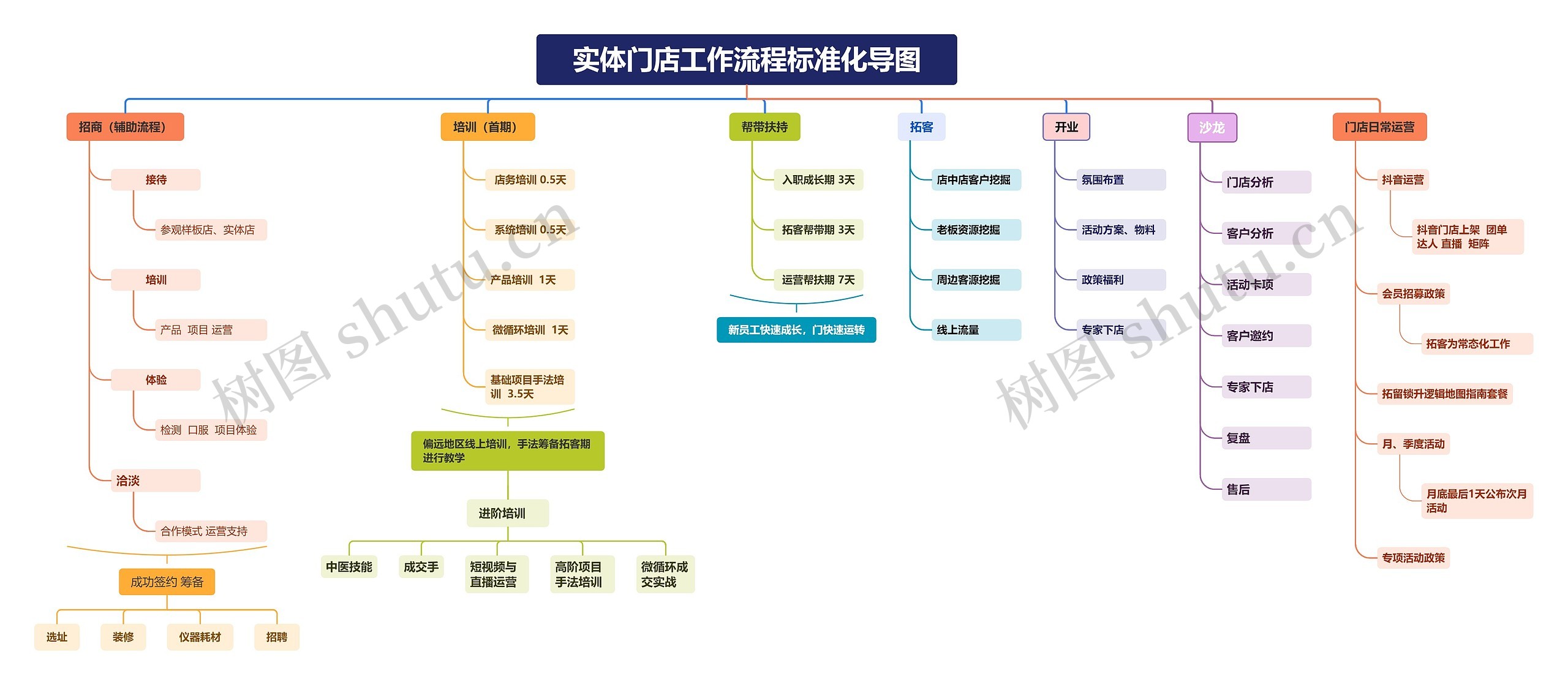 实体门店工作流程标准化导图思维导图高清图 实体门店工作流程标准化导图思维导图