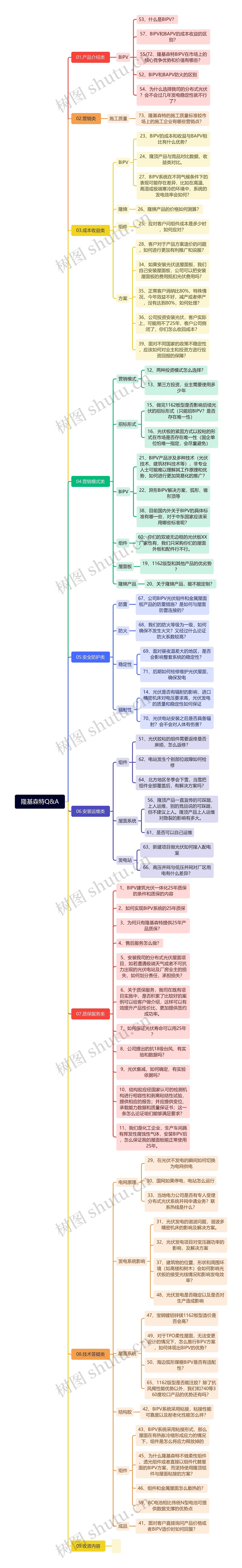 隆基森特Q&A