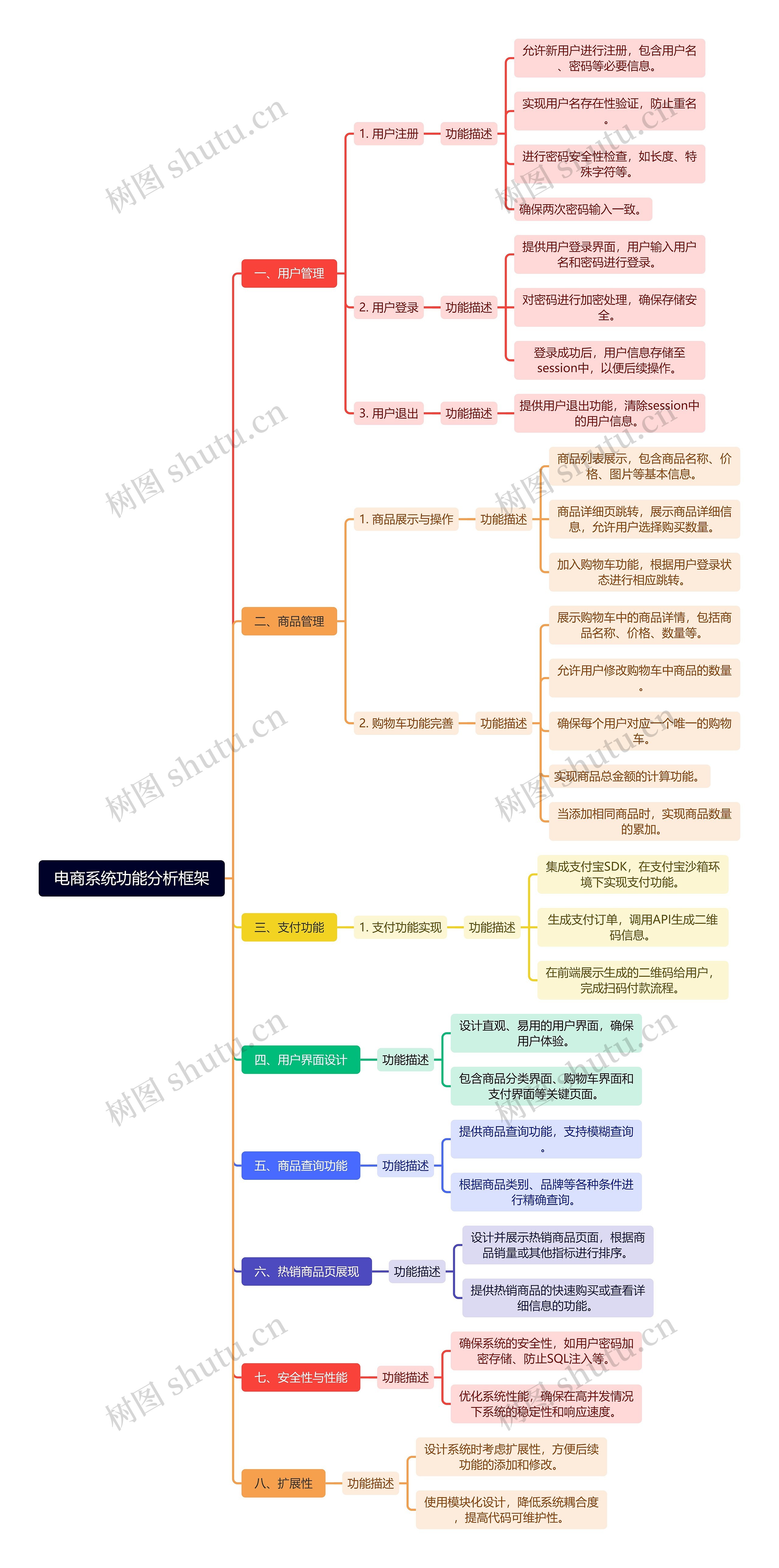 电商系统功能分析框架思维导图