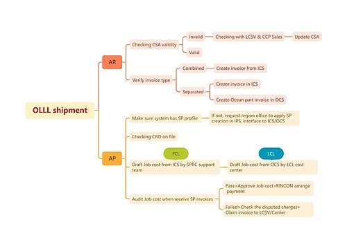 OLLL shipment思维导图