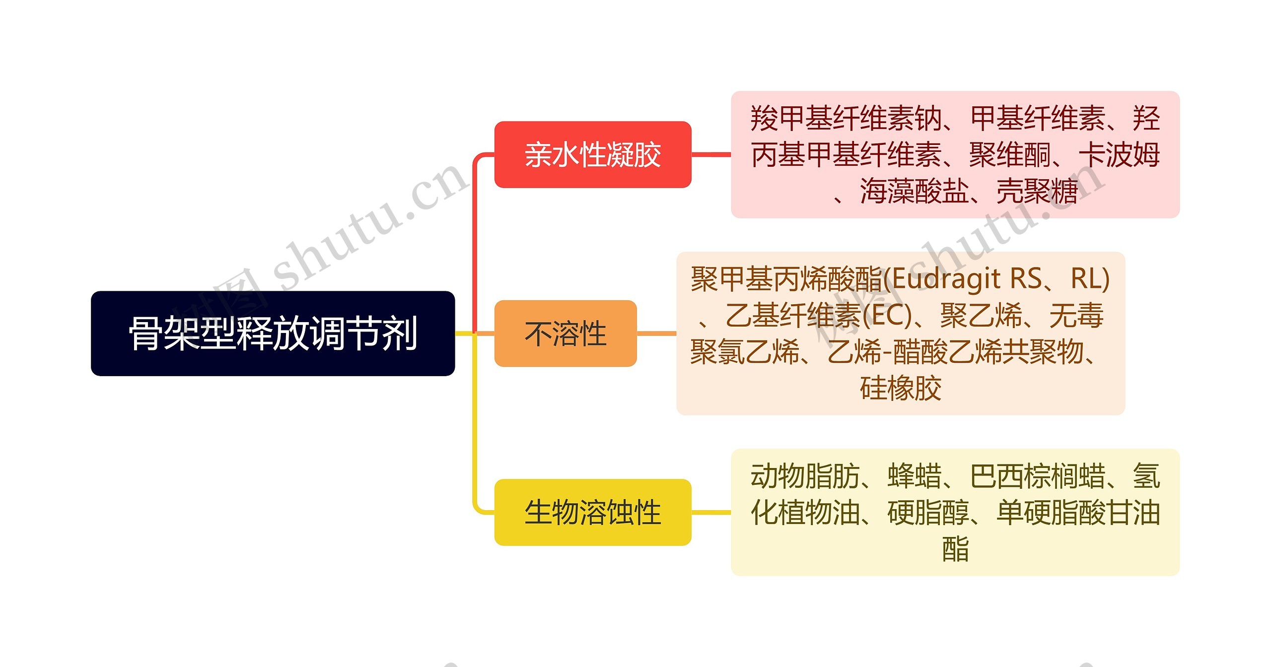 骨架型释放调节剂思维导图