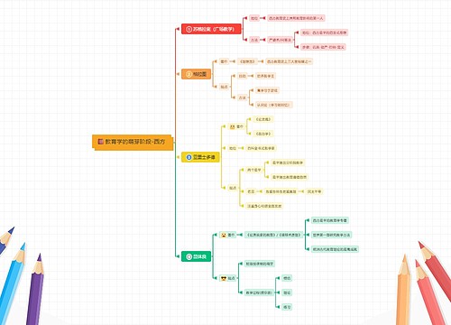 教育学的萌芽阶段-西方思维导图