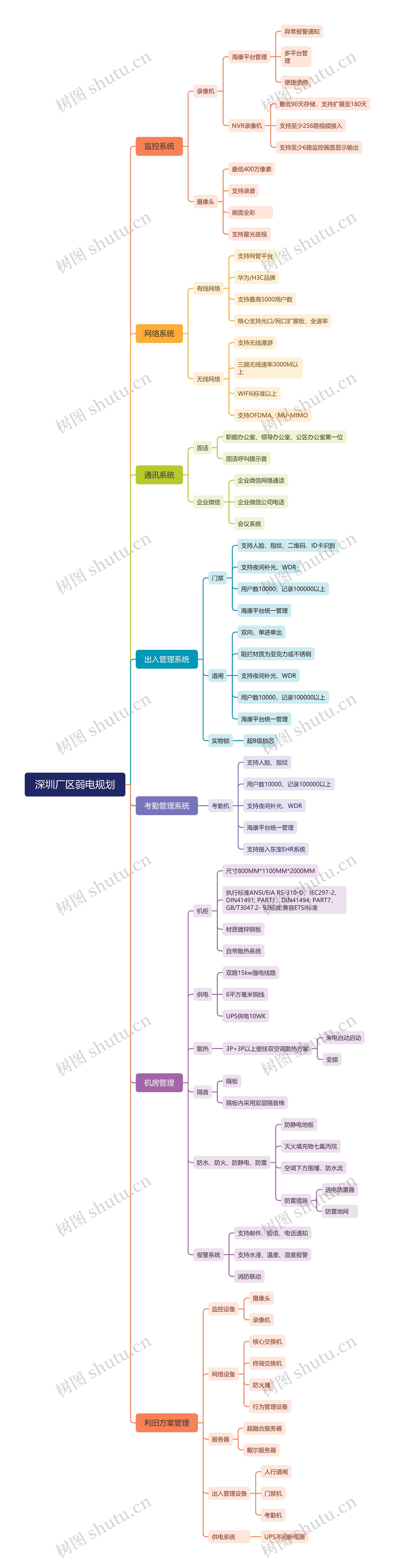 深圳厂区弱电规划