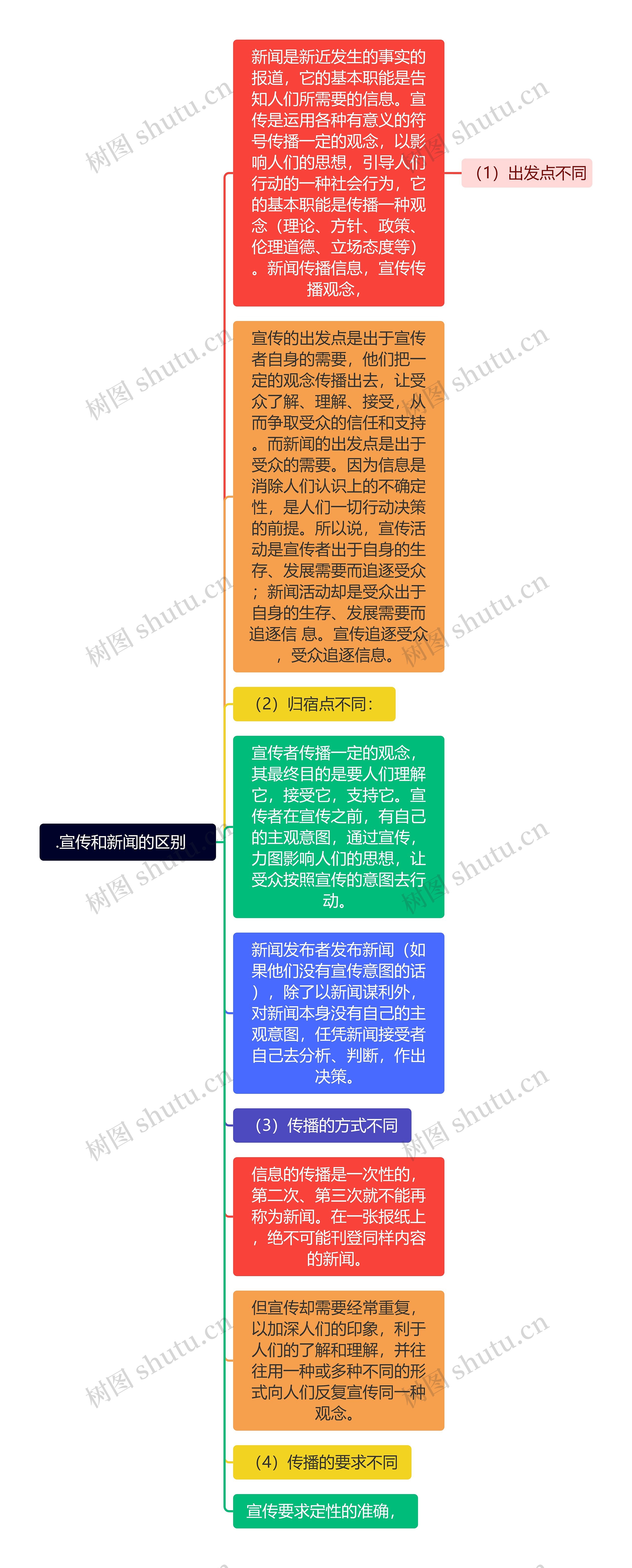 .宣传和新闻的区别   