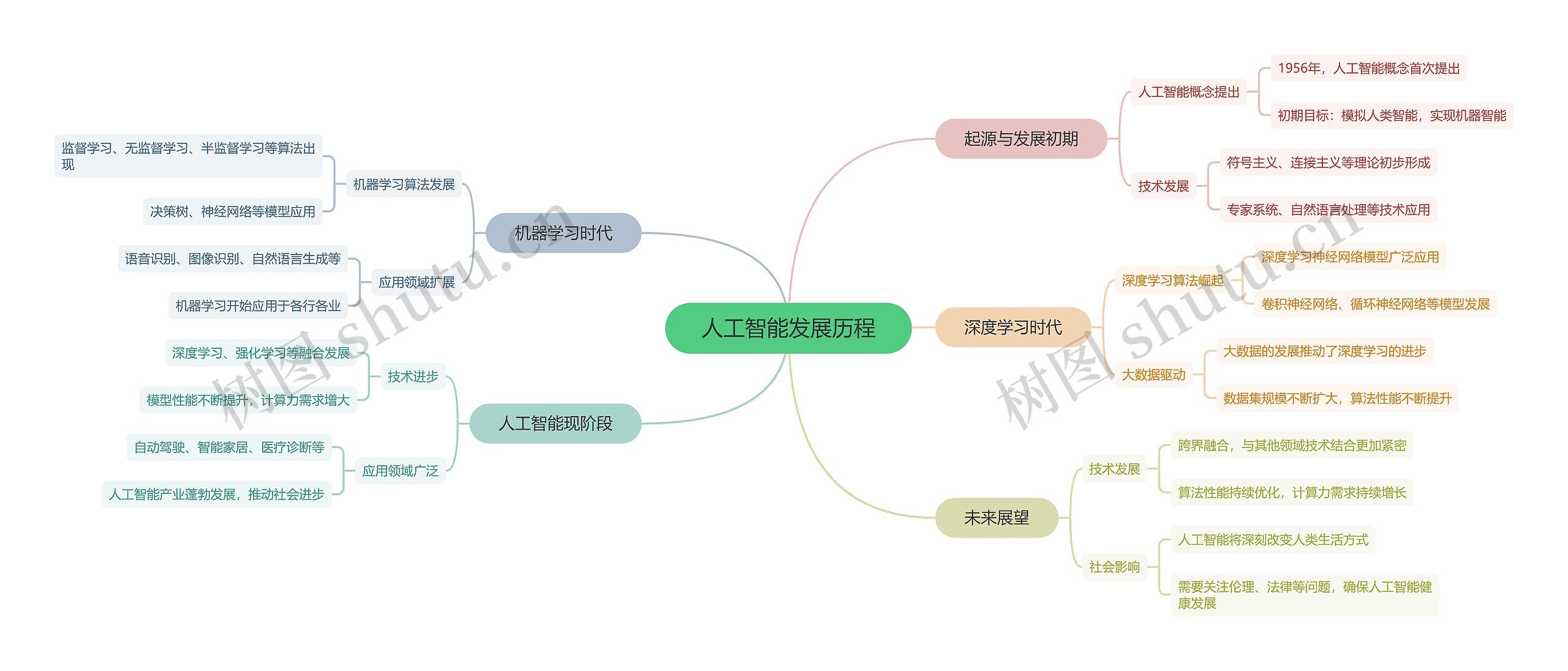 人工智能发展历程