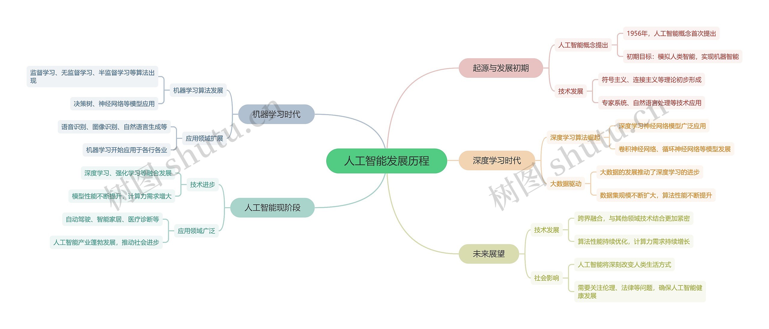 人工智能发展历程思维导图高清图 人工智能发展历程思维导图