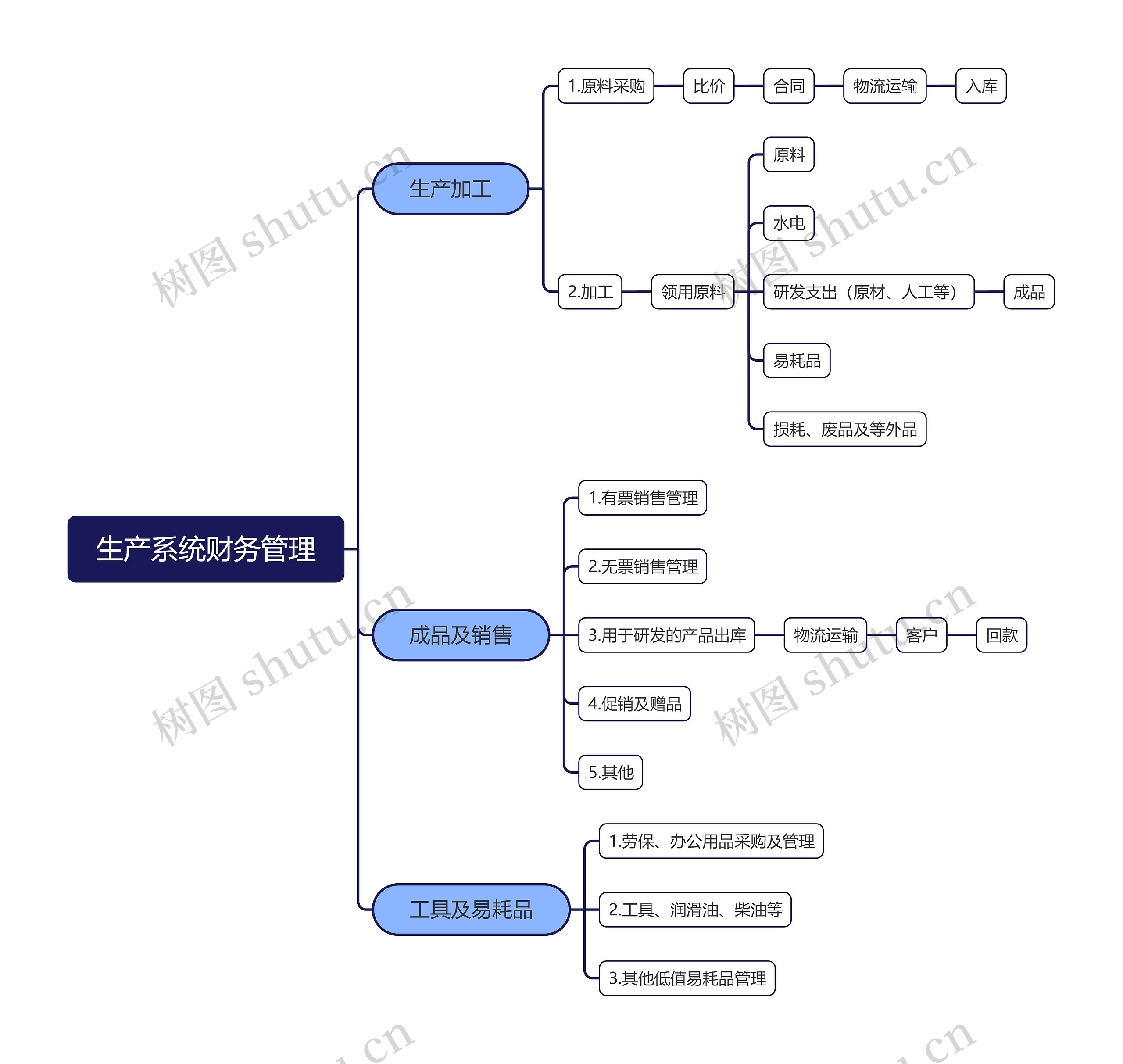 生产系统财务管理思维导图