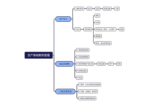 生产系统财务管理