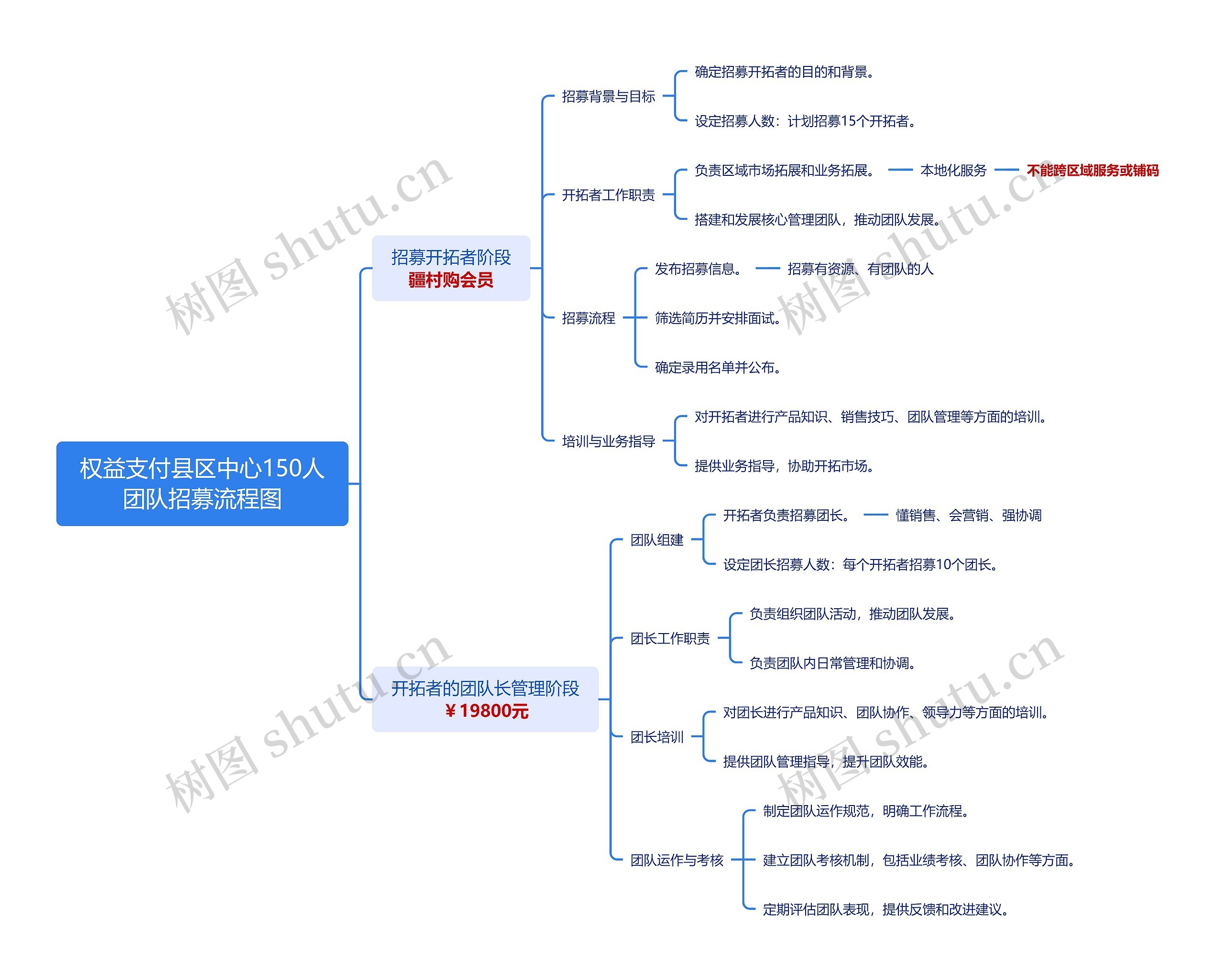 权益支付县区中心150人团队招募流程图思维导图