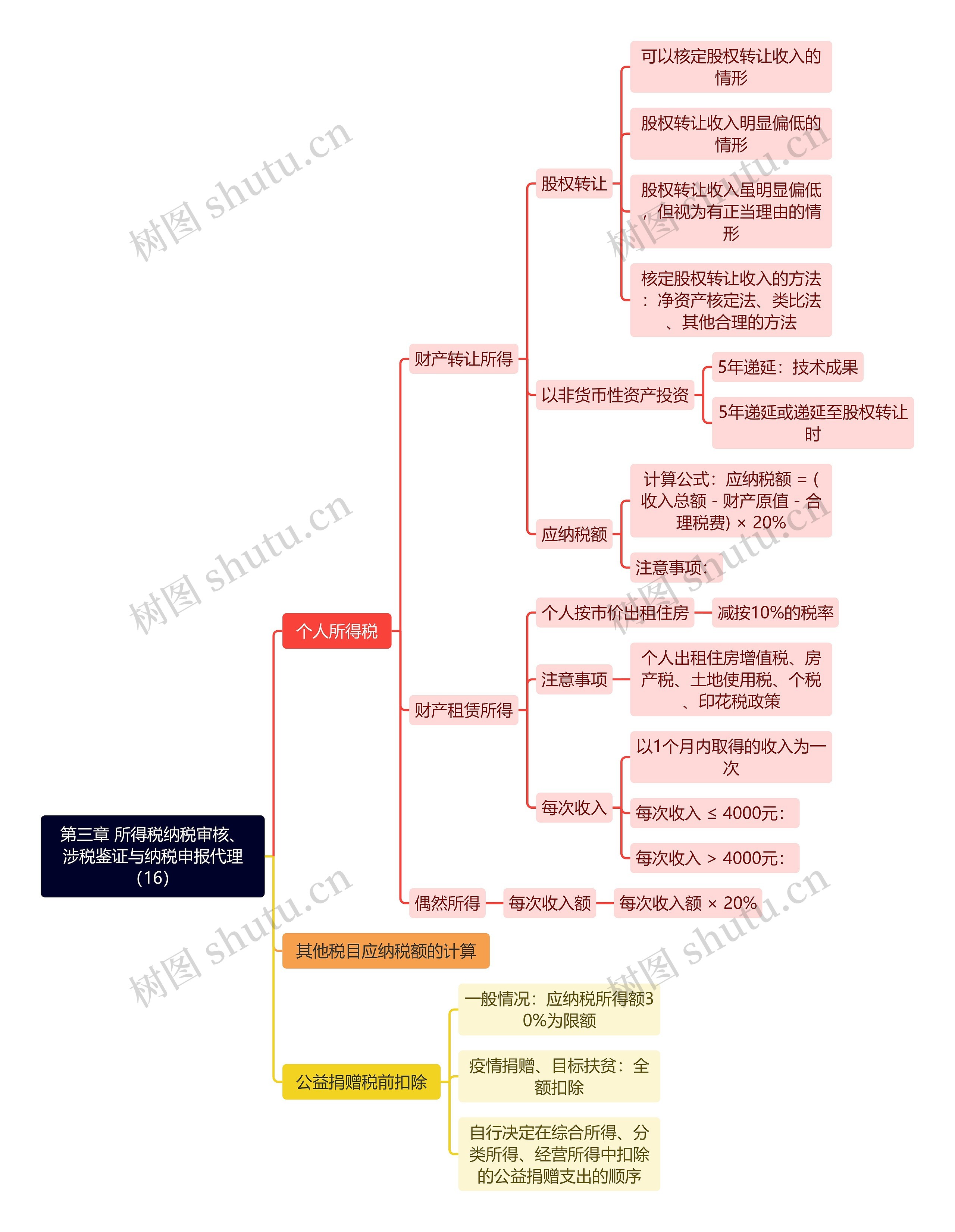 第三章 所得税纳税审核、涉税鉴证与纳税申报代理（16）