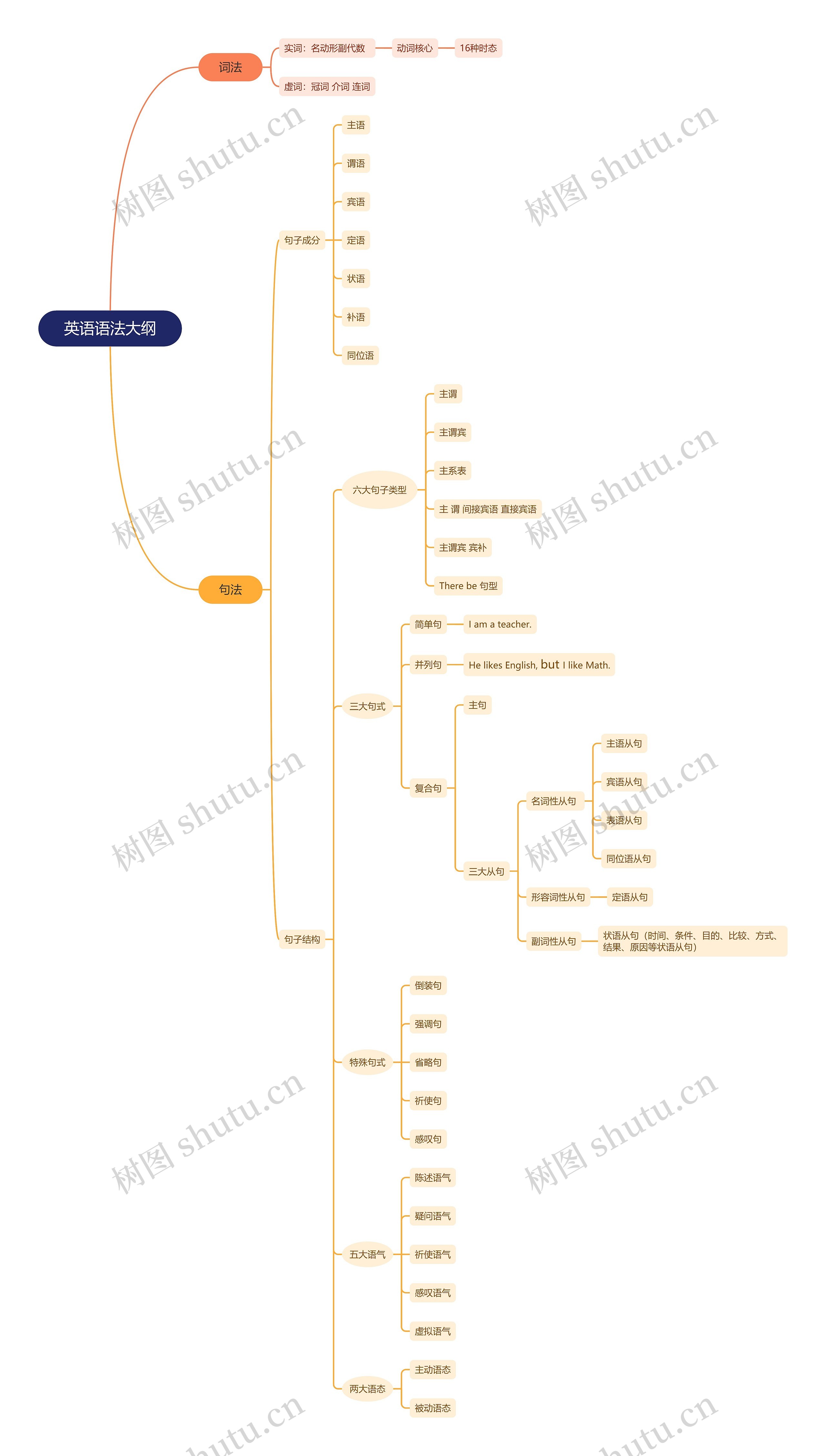 英语语法大纲思维导图