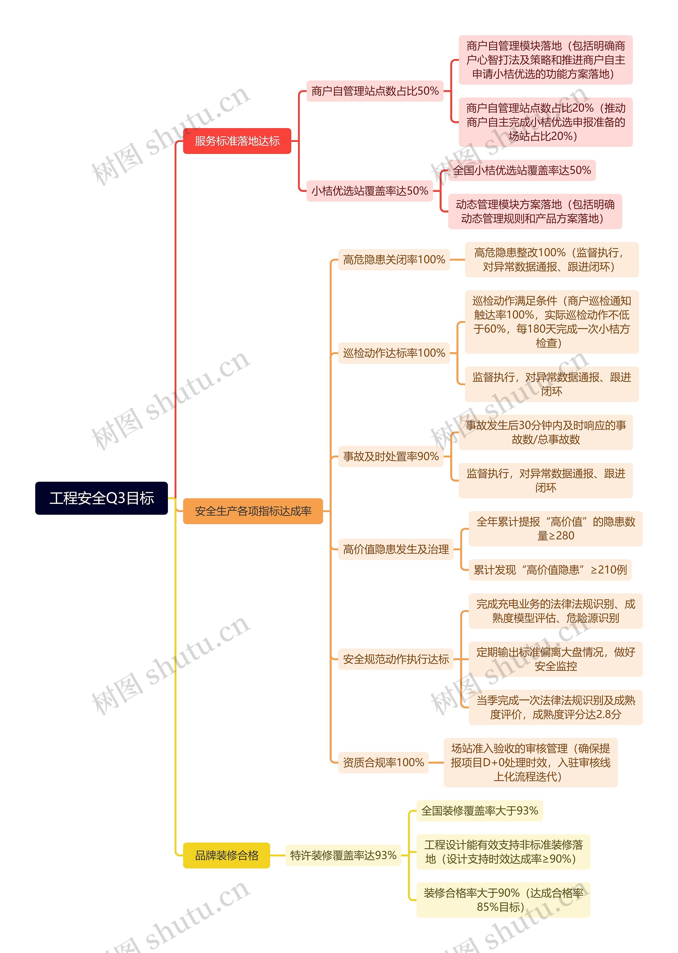 工程安全Q3目标思维导图