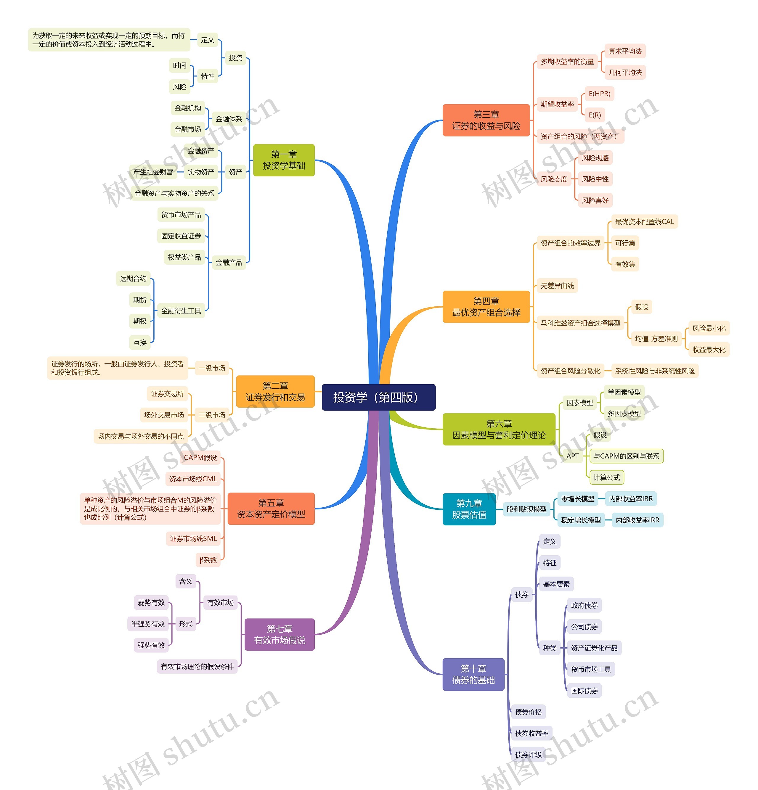 投资学（第四版）思维导图