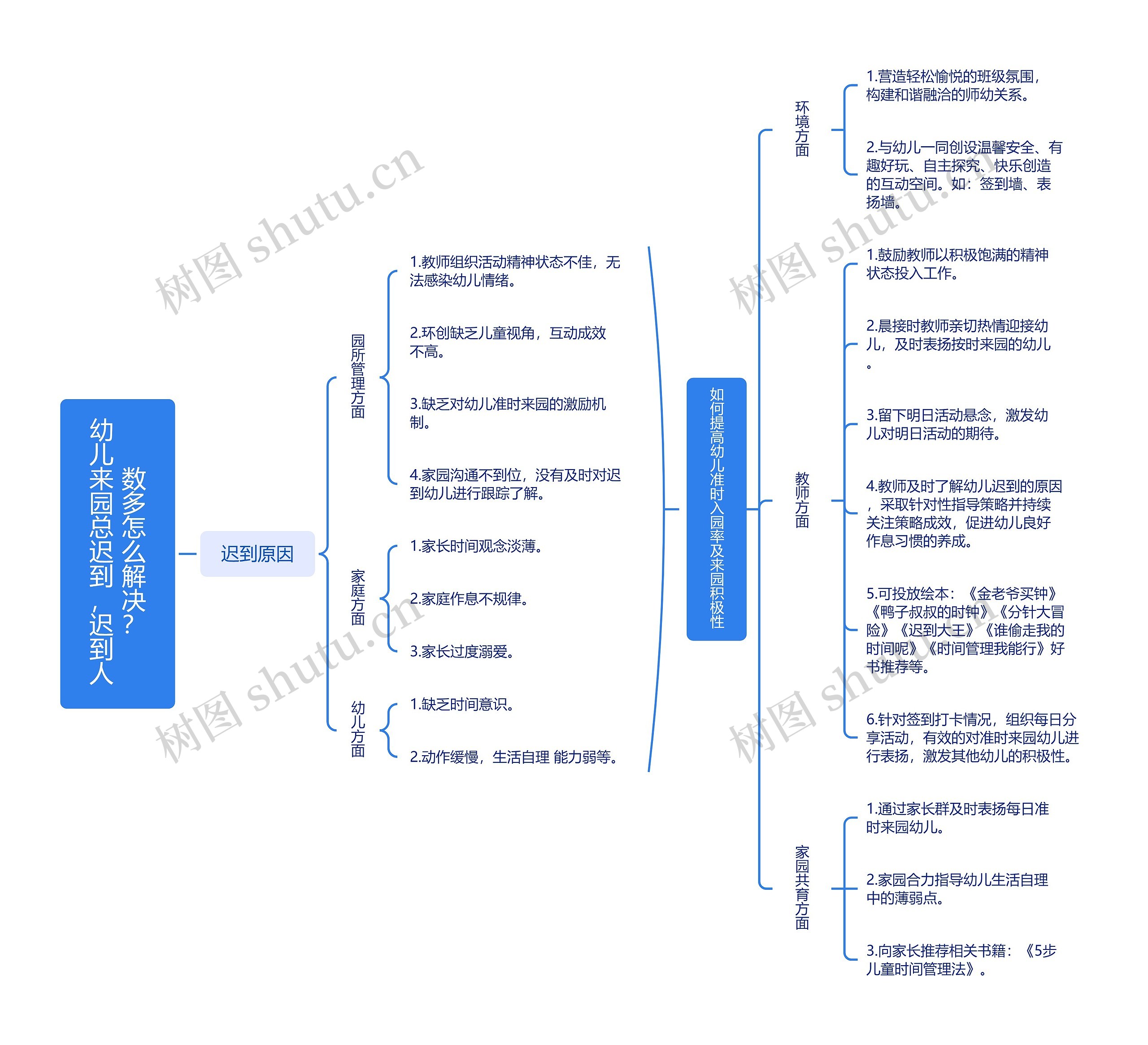 幼儿来园总迟到，迟到人数多怎么解决？思维导图