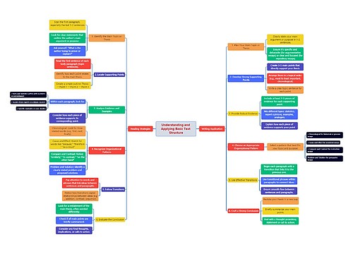 理解和应用基本文本结构思维导图