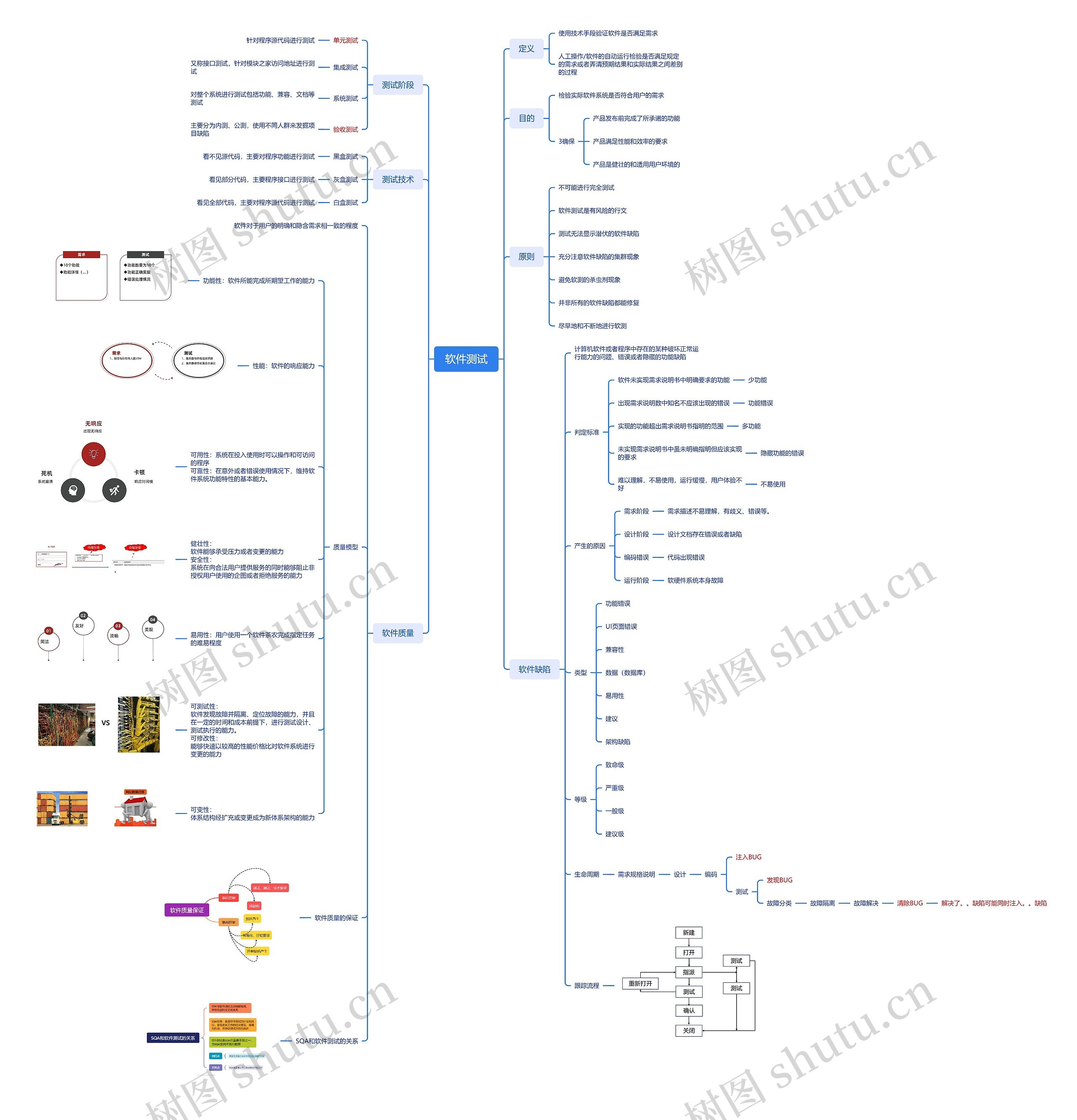 软件测试思维导图