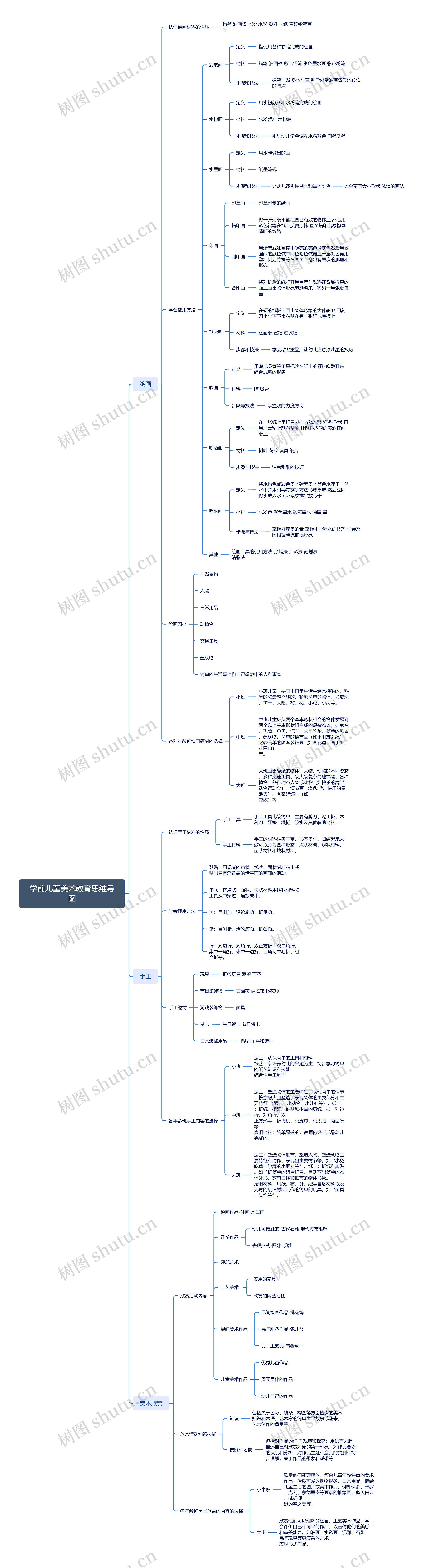 学前儿童美术教育思维导图