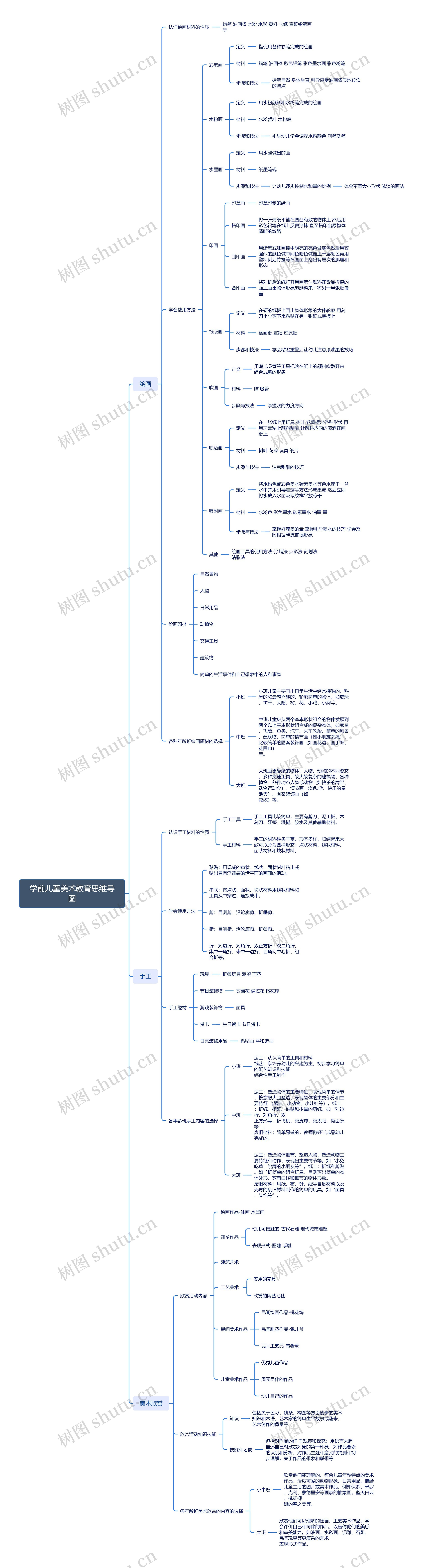 学前儿童美术教育思维导图高清图 学前儿童美术教育思维导图