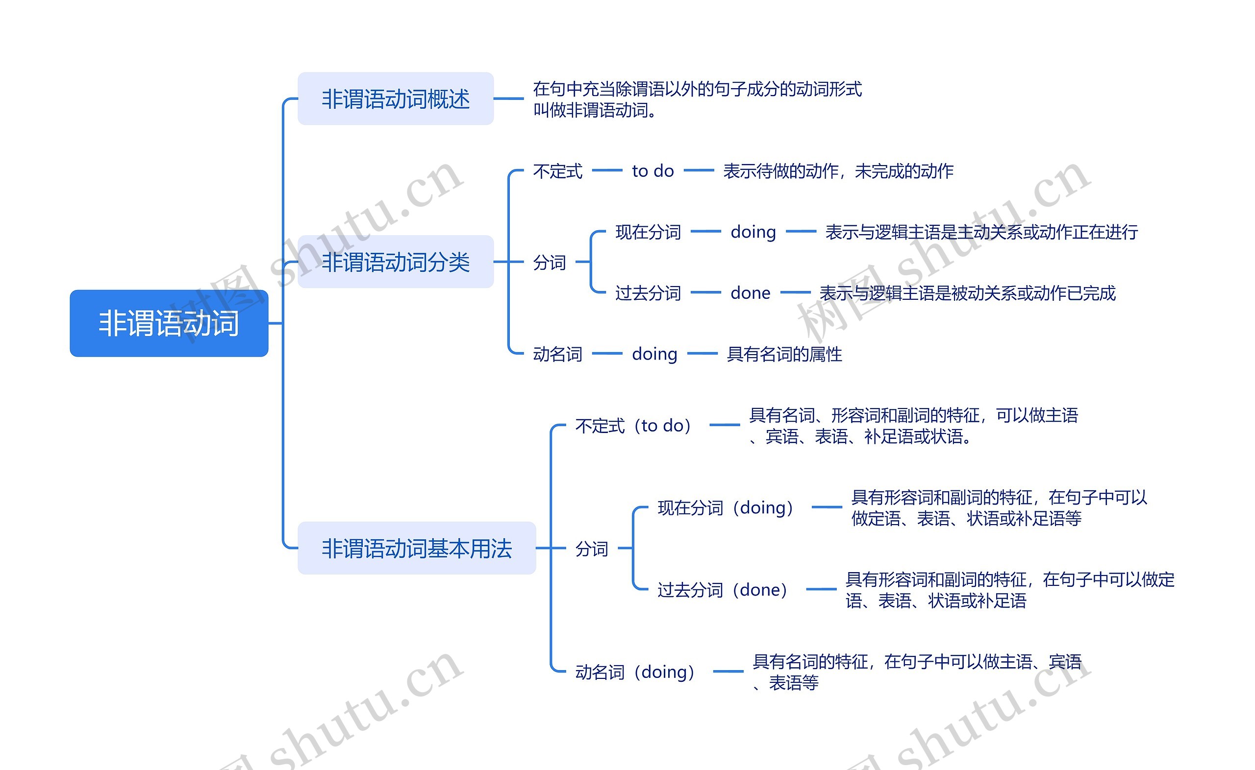 非谓语动词思维导图高清图 非谓语动词思维导图