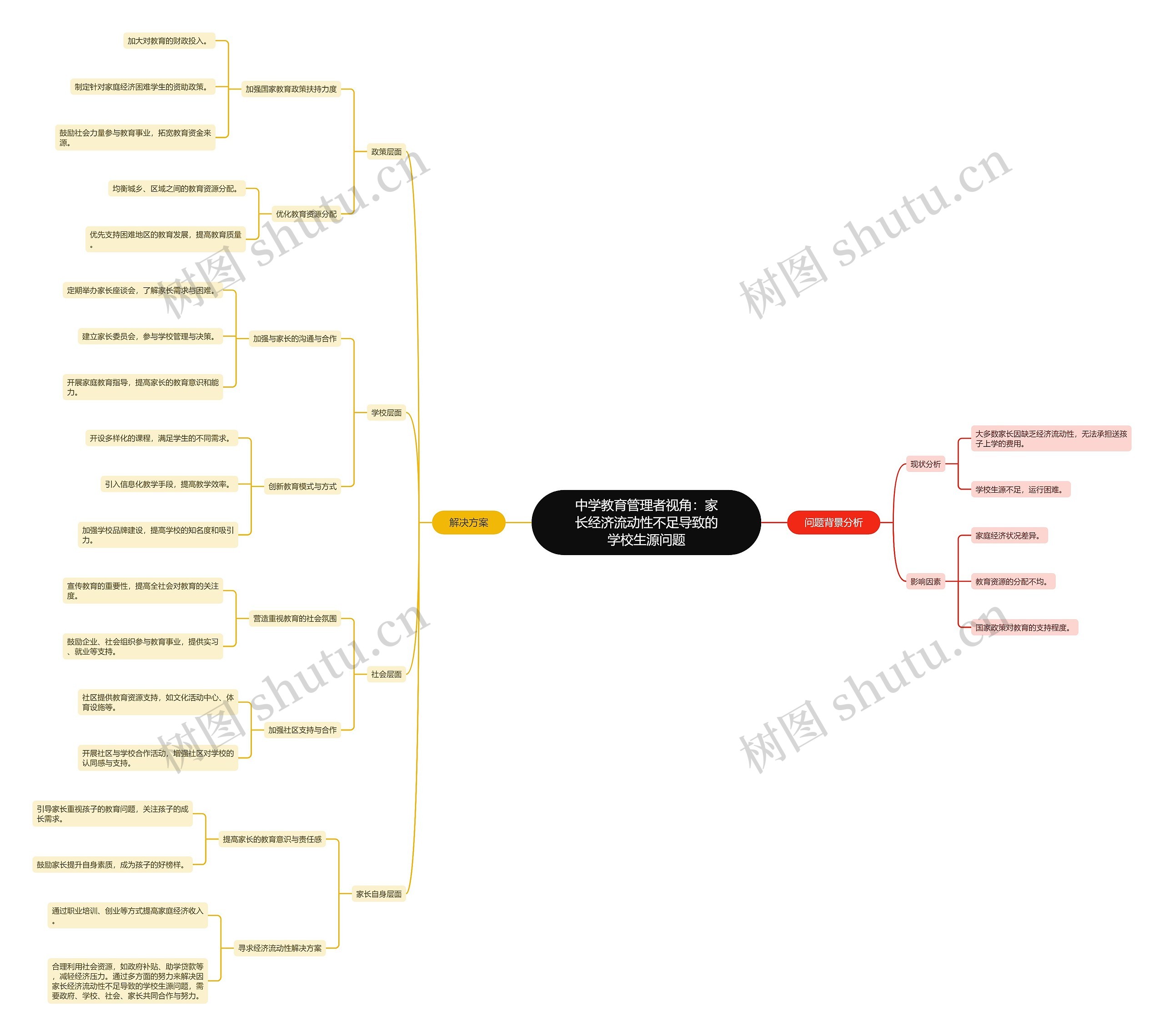 中学教育管理者视角：家长经济流动性不足导致的学校生源问题思维导图