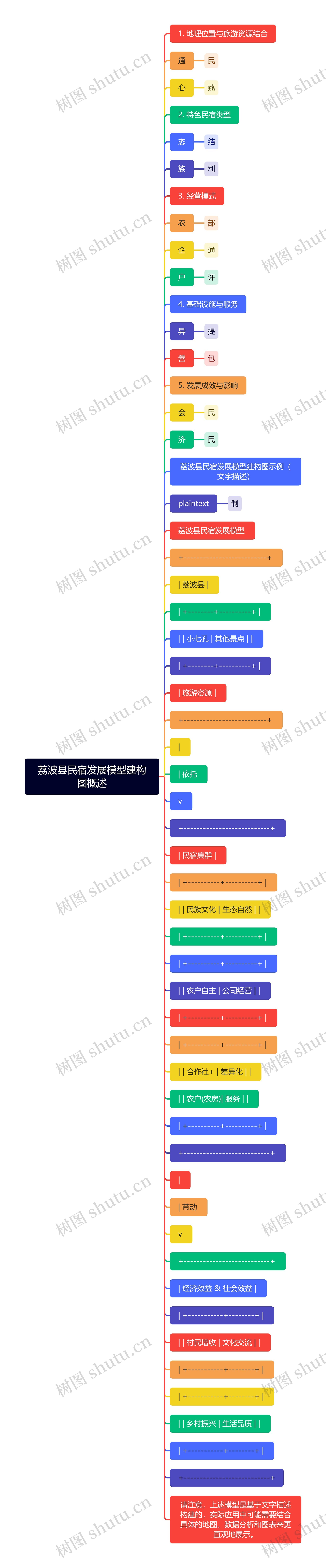 荔波县民宿发展模型建构图概述思维导图