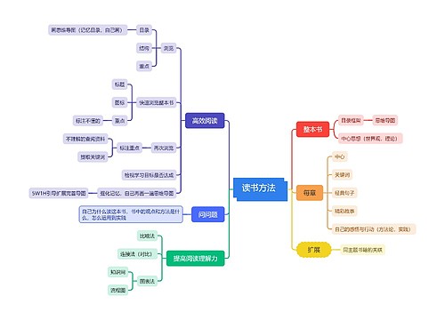 读书方法思维脑图