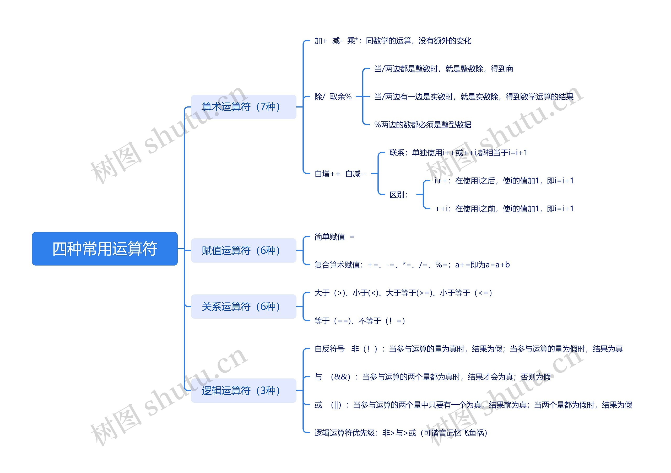 四种常用运算符思维导图高清图 四种常用运算符思维导图