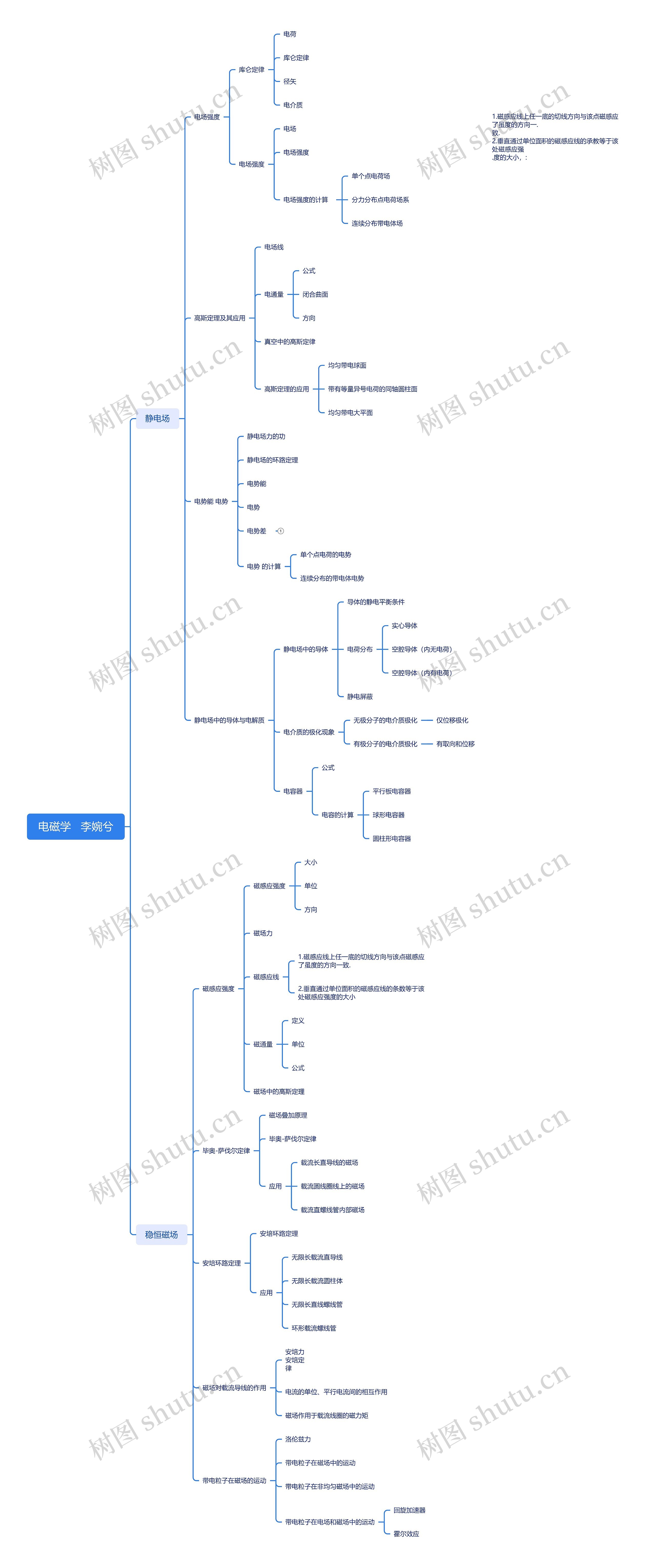 电磁学思维脑图