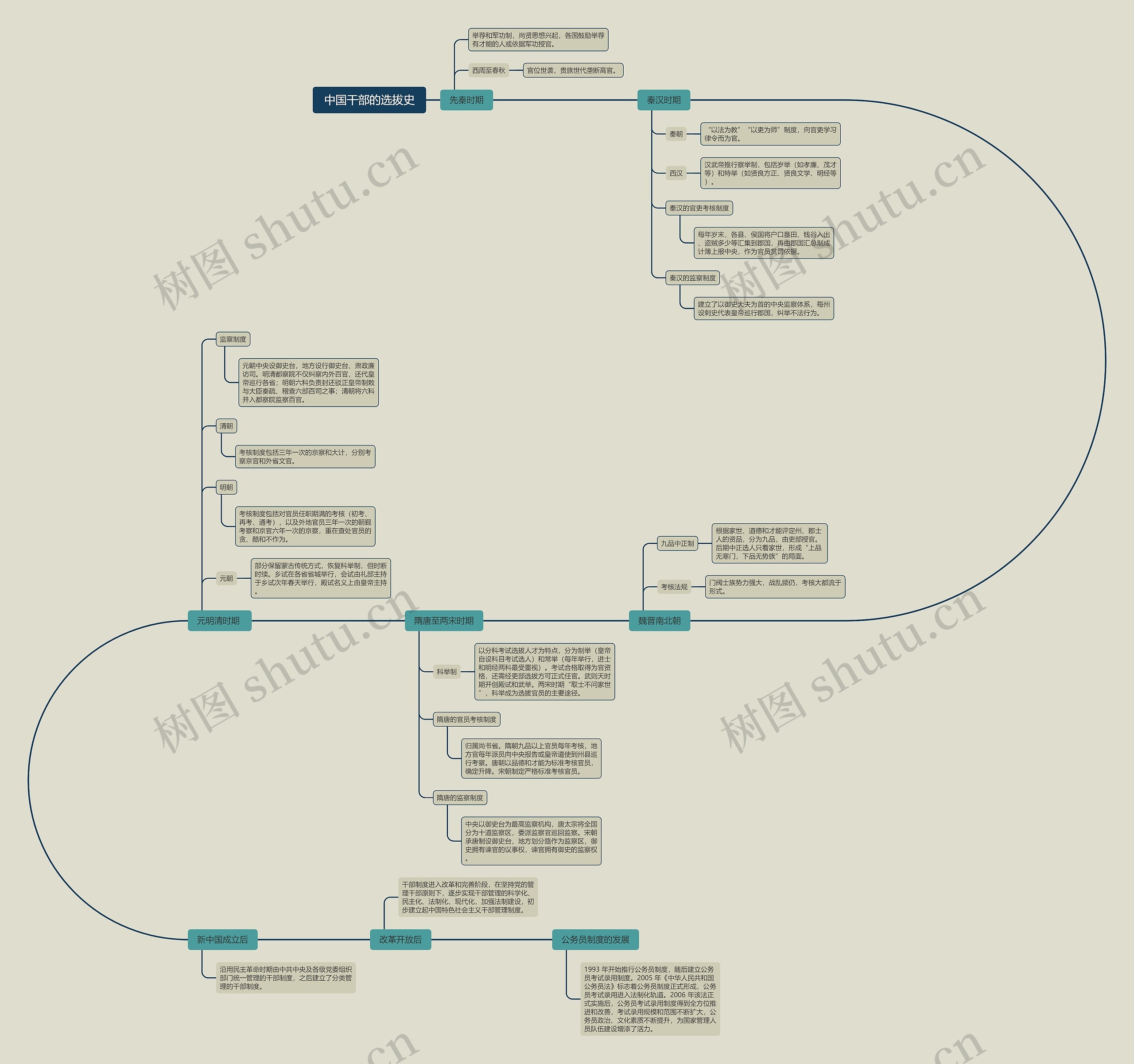 中国干部的选拔史思维导图