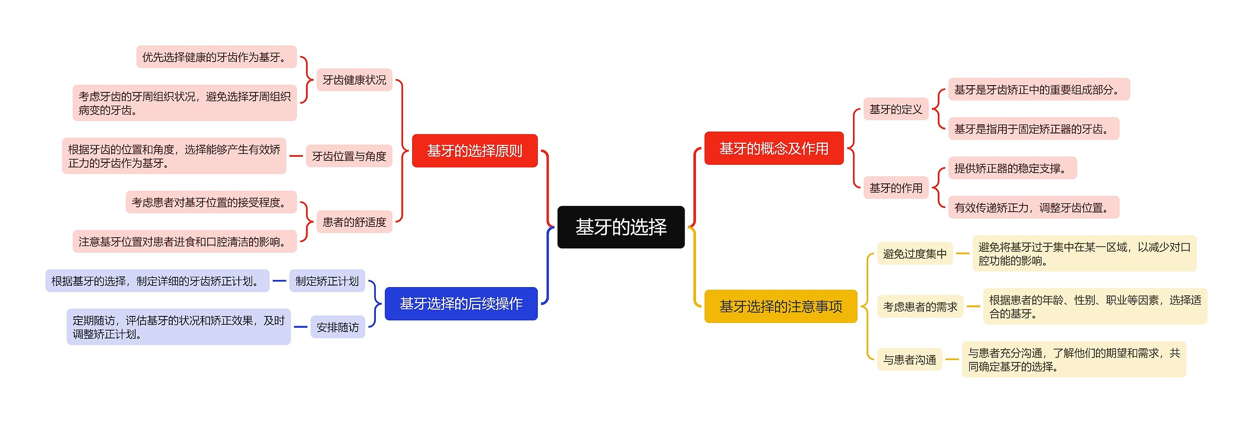 基牙的选择思维导图