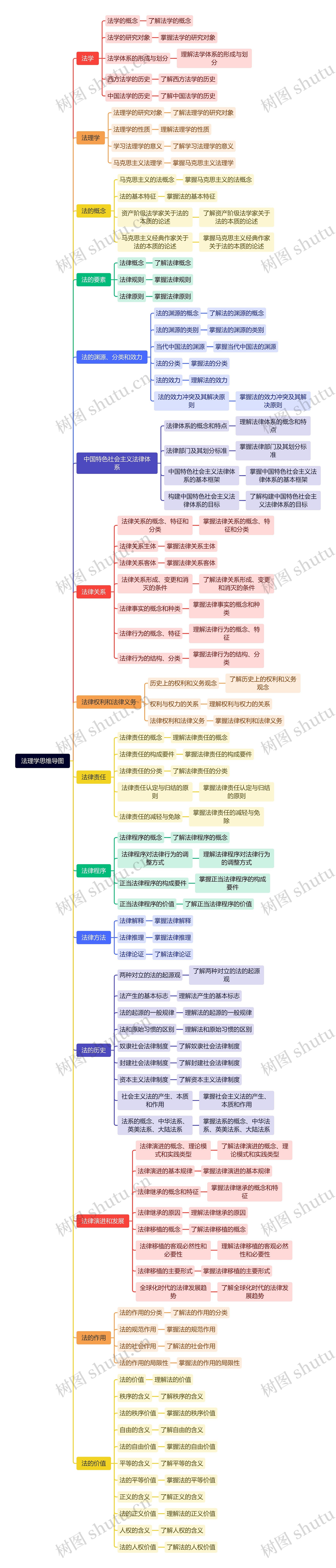 法理学思维导图高清图 法理学思维导图