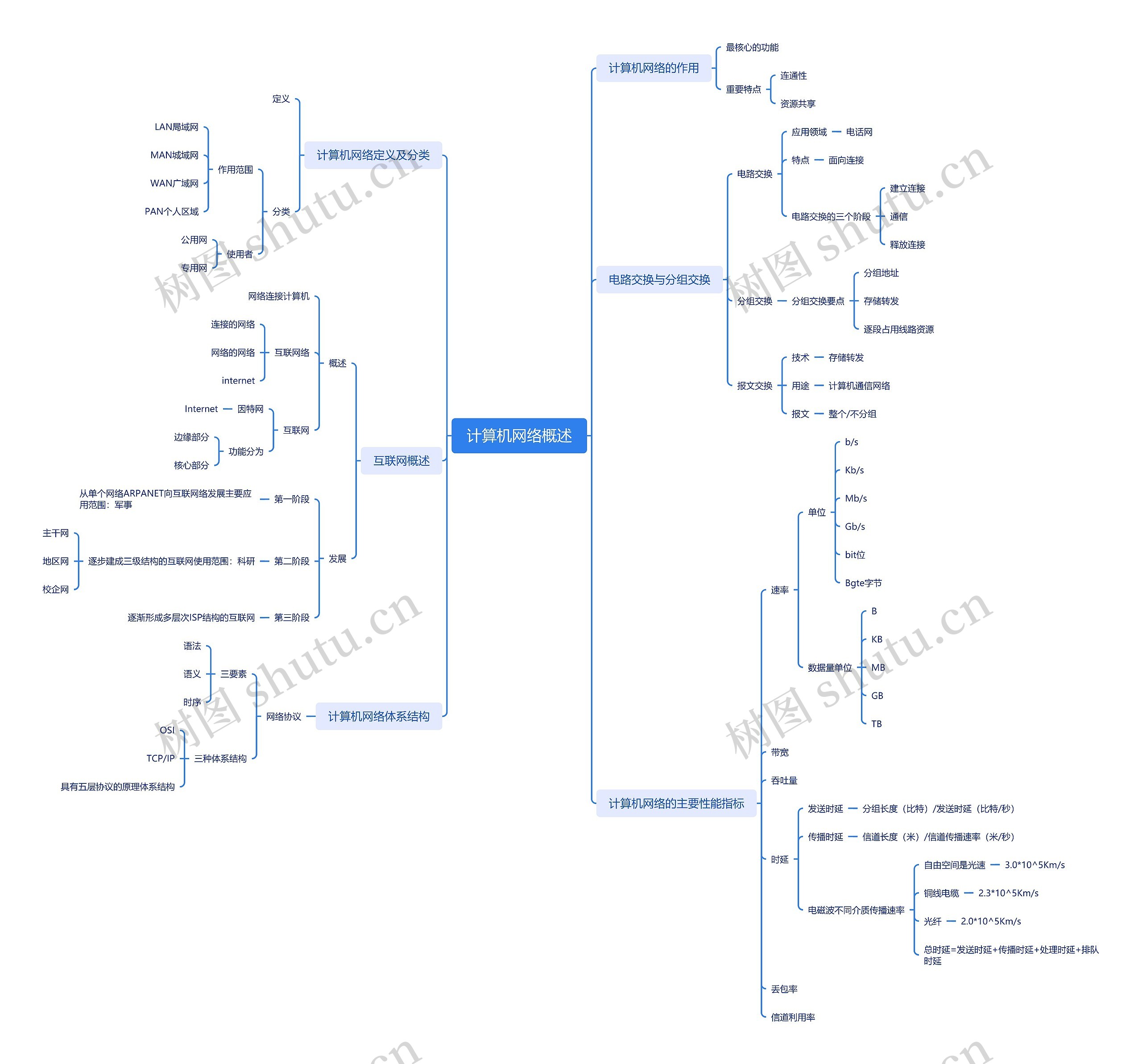 计算机网络概述思维导图