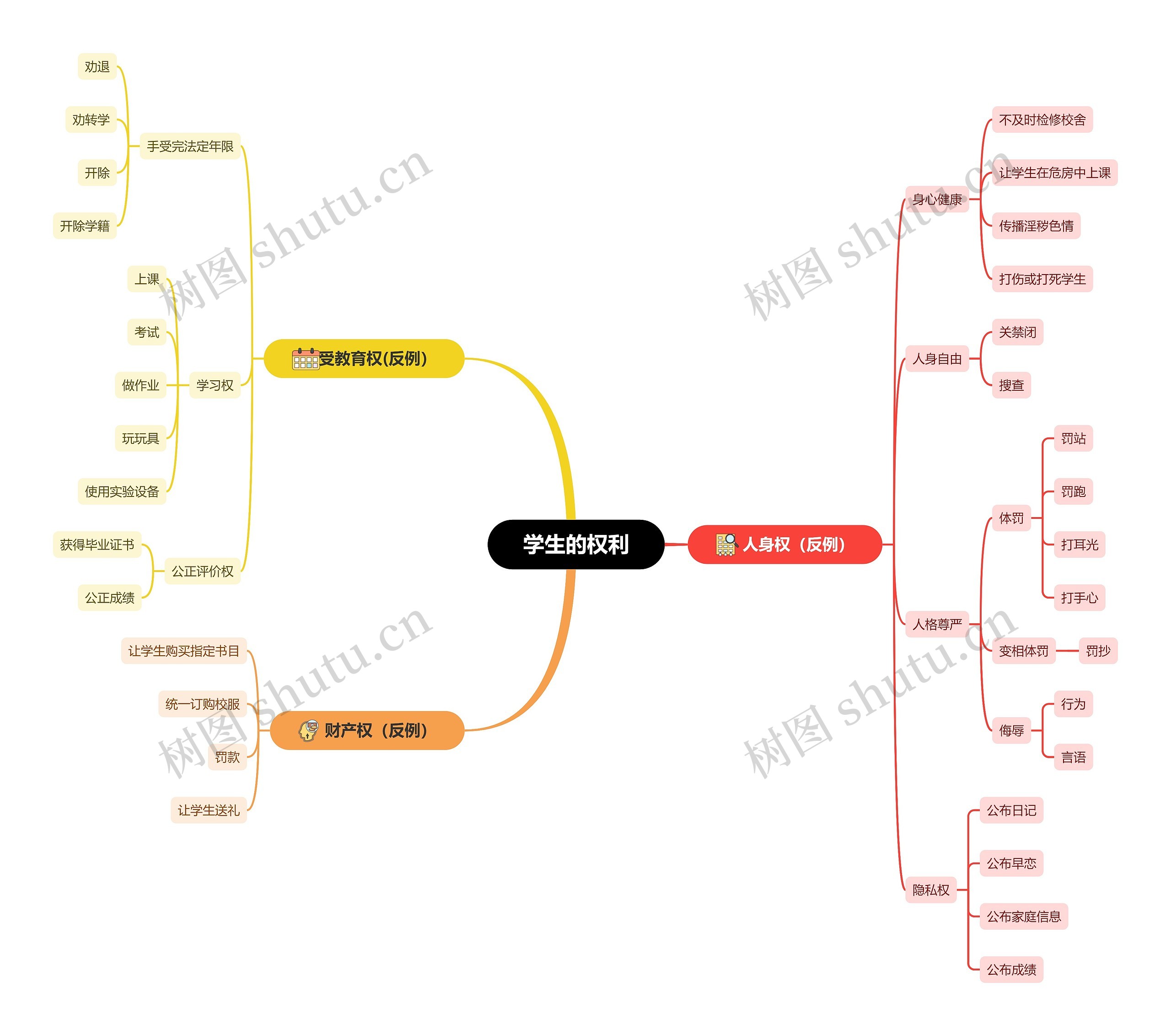 学生的权利思维导图