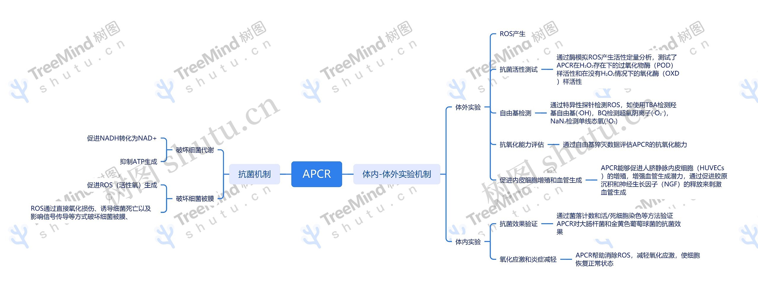 ﻿APCR思维导图