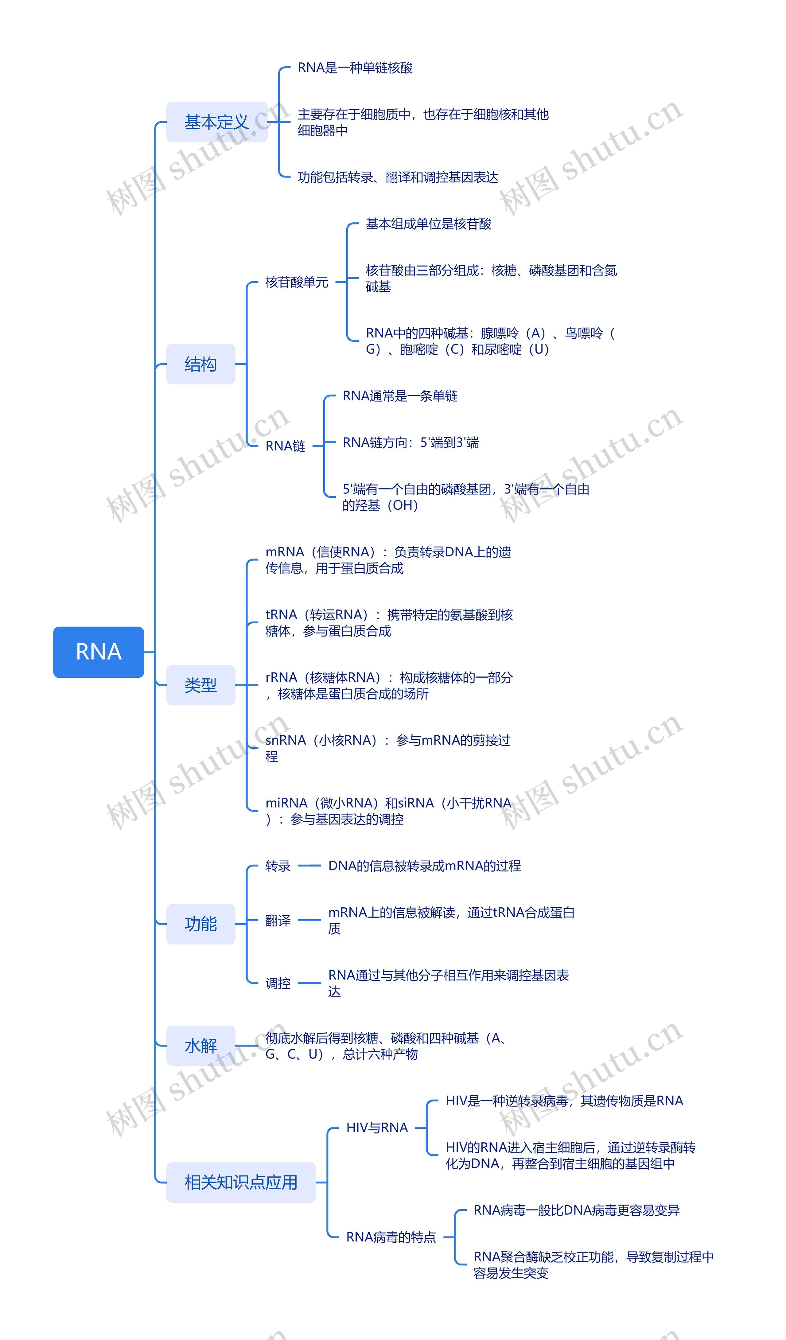 RNA思维导图