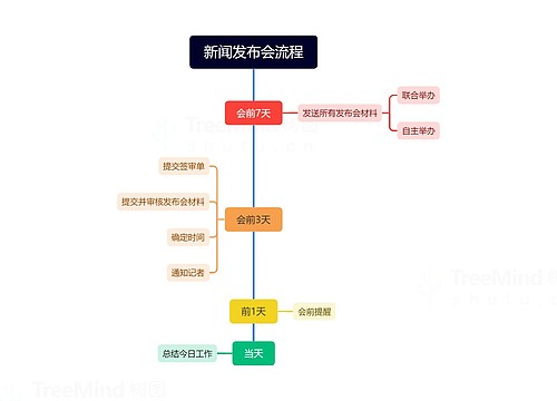 新闻发布会流程思维导图