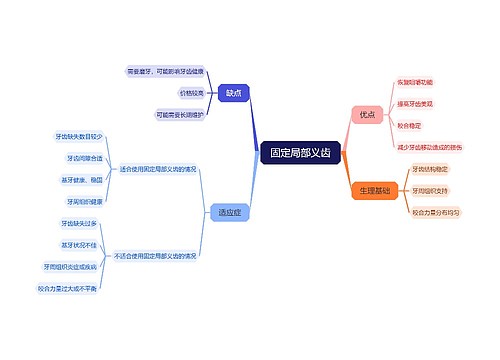 固定局部义齿思维导图