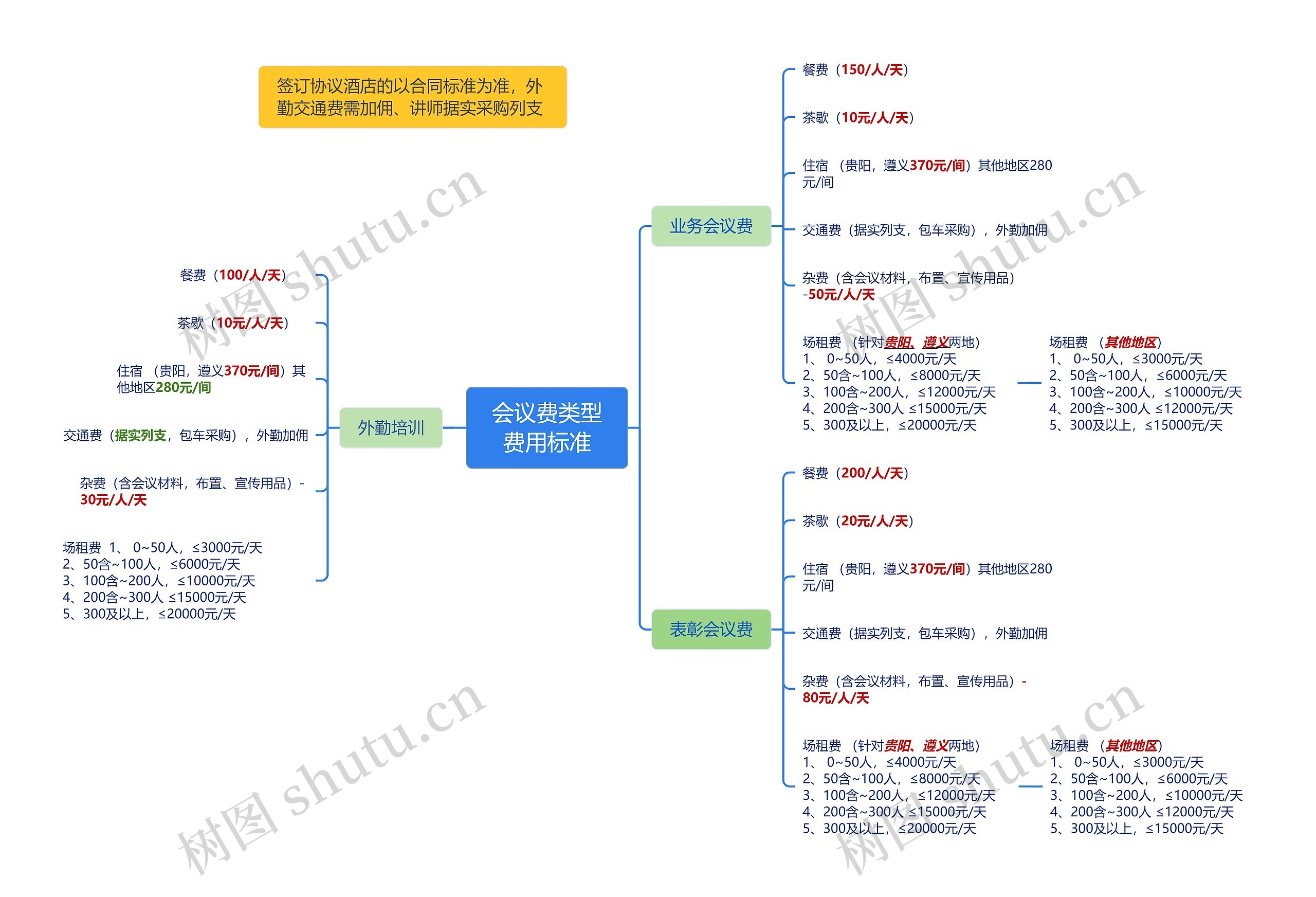 会议费类型费用标准思维导图高清图 会议费类型费用标准思维导图