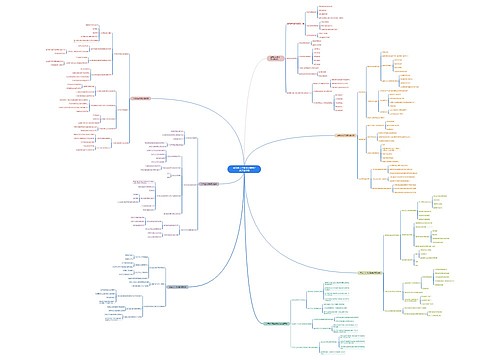 常依诺-马克思主义基本原理知识点思维导图思维导图