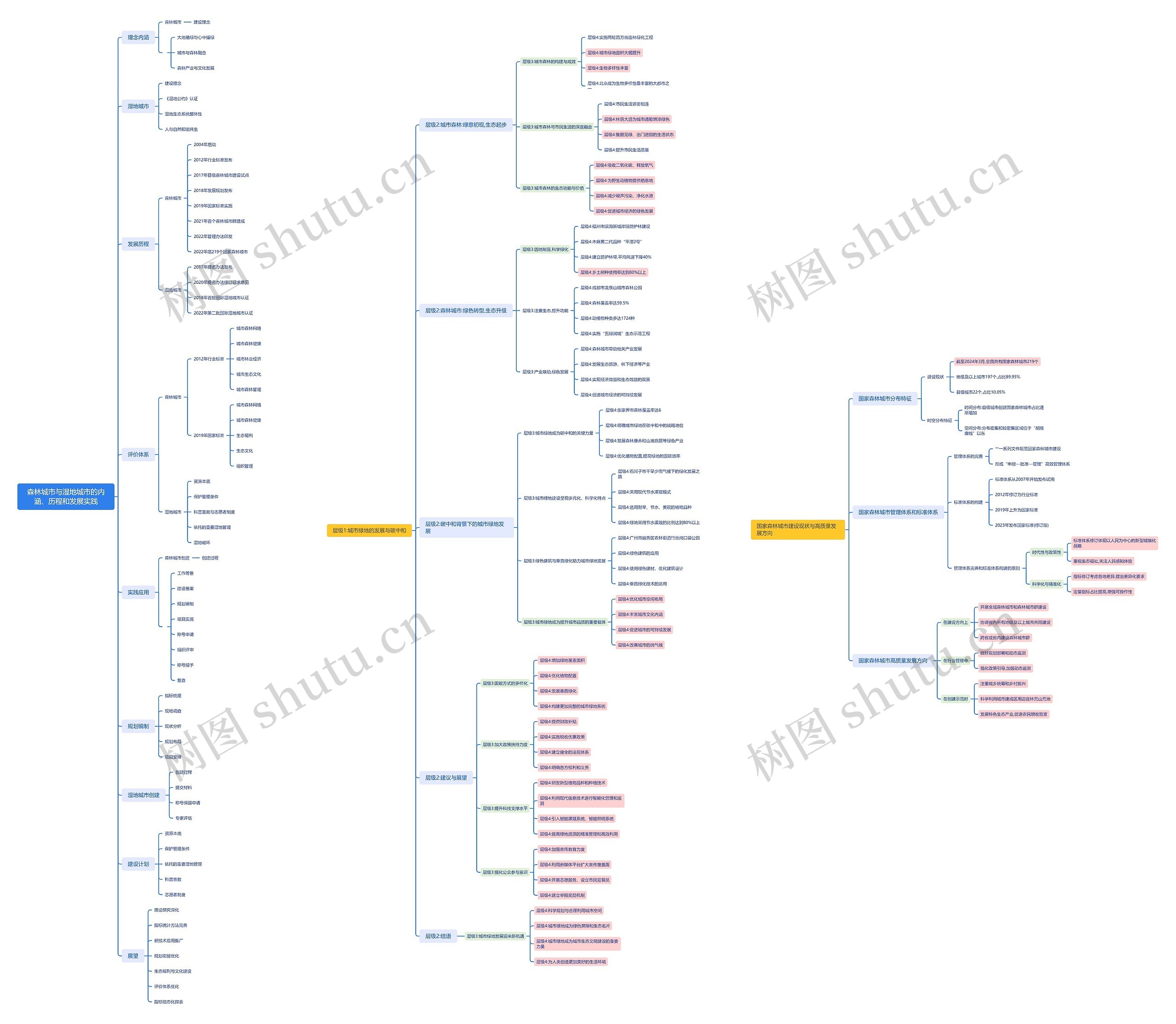 森林城市与湿地城市的内涵、历程和发展实践思维导图