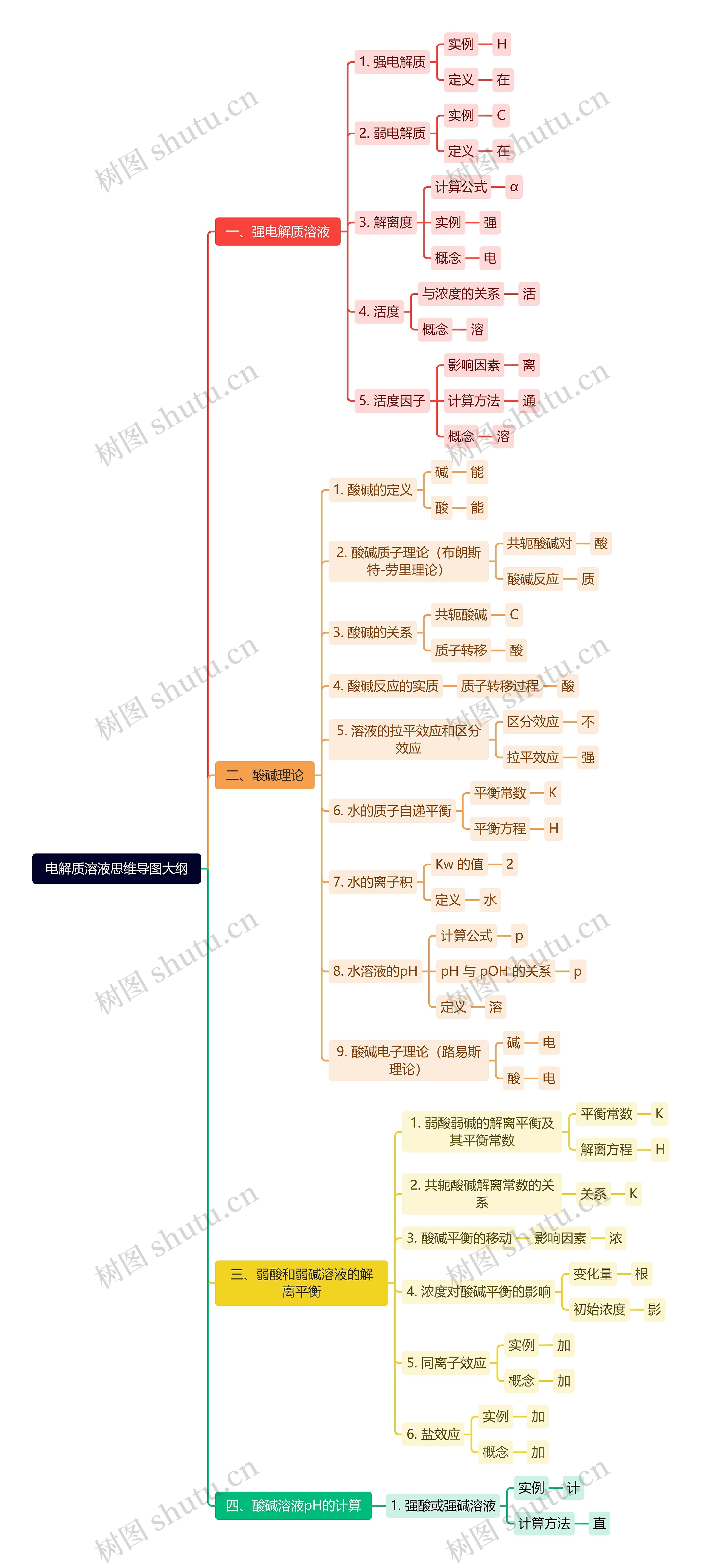 电解质溶液大纲思维导图