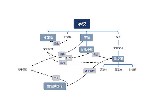 《默杀》人物关系图