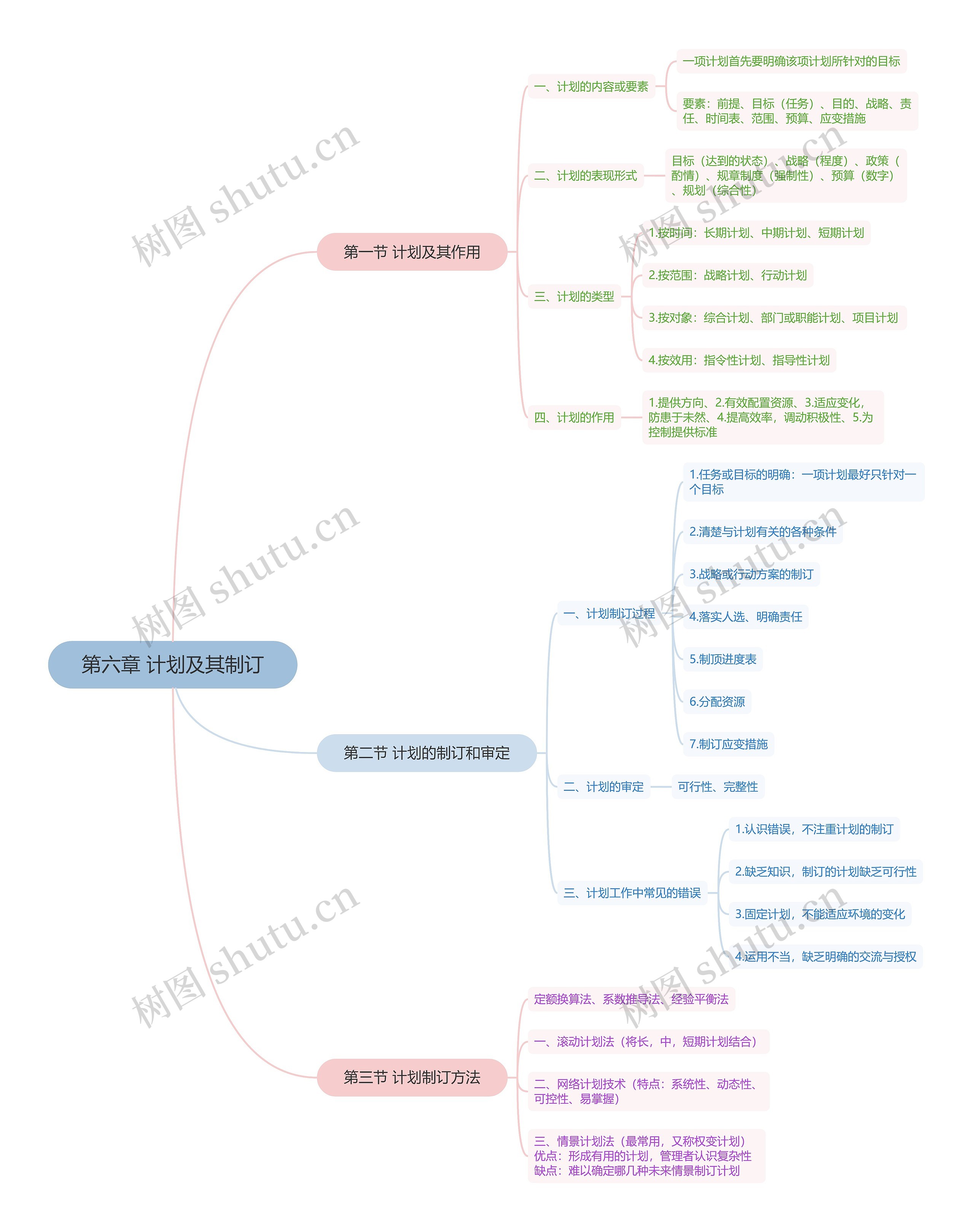 第六章 计划及其制订思维导图
